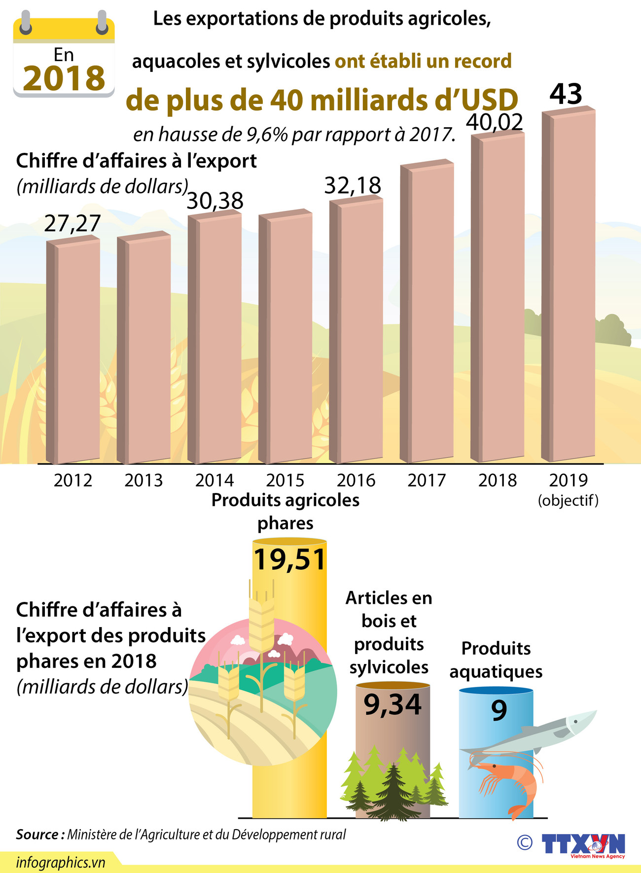 Record des exportations de produits agricoles, sylvicoles, aquacoles en 2018 ảnh 1