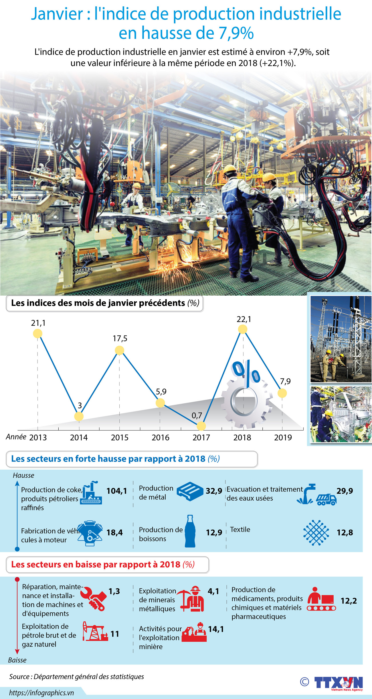 Janvier : l'indice de production industrielle en hausse de 7,9% ảnh 1 Janvier : l'indice de production industrielle en hausse de 7,9% ảnh 1