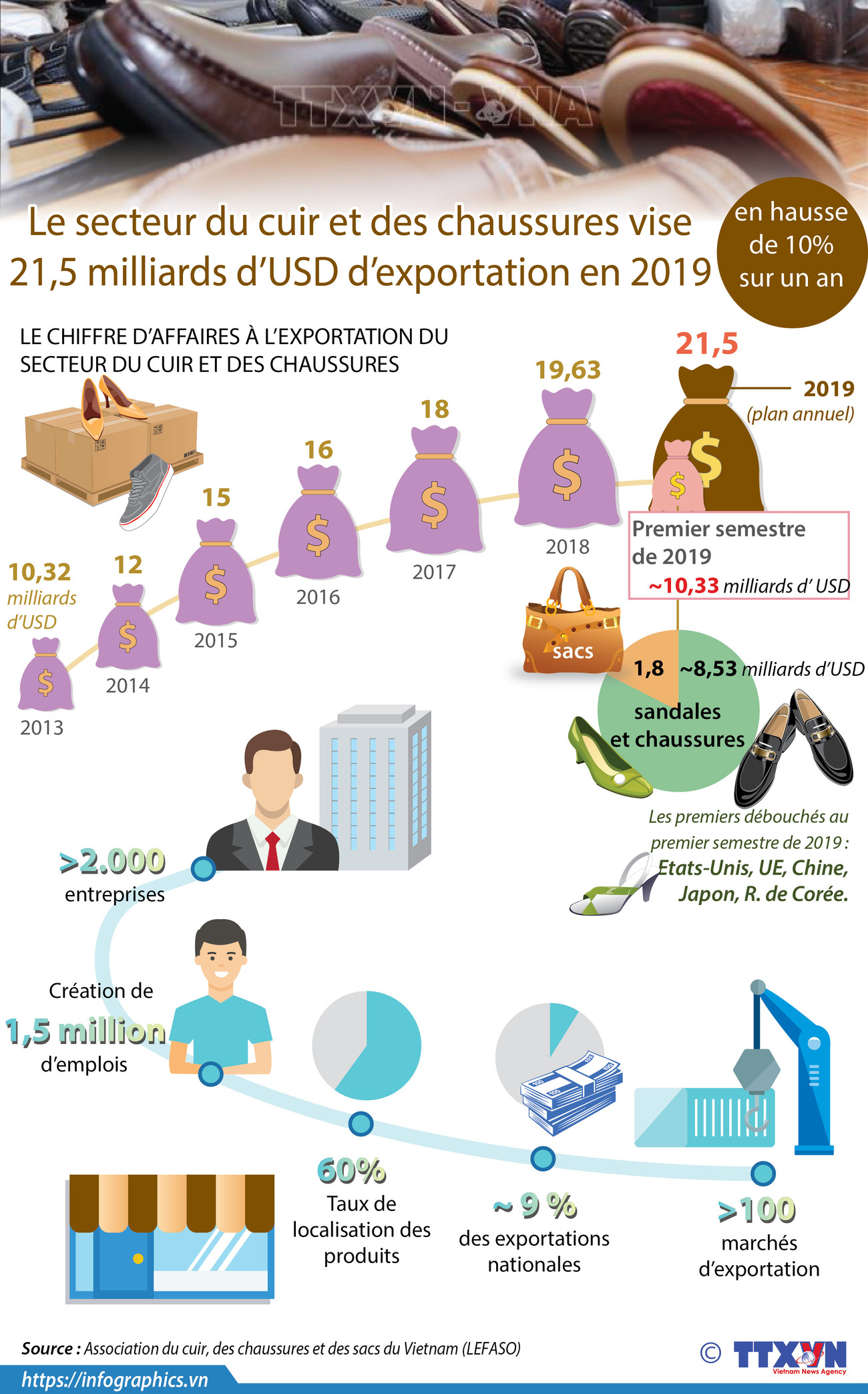 Le secteur du cuir et des chaussures vise 21,5 milliards d’USD d’exportation en 2019 ảnh 1