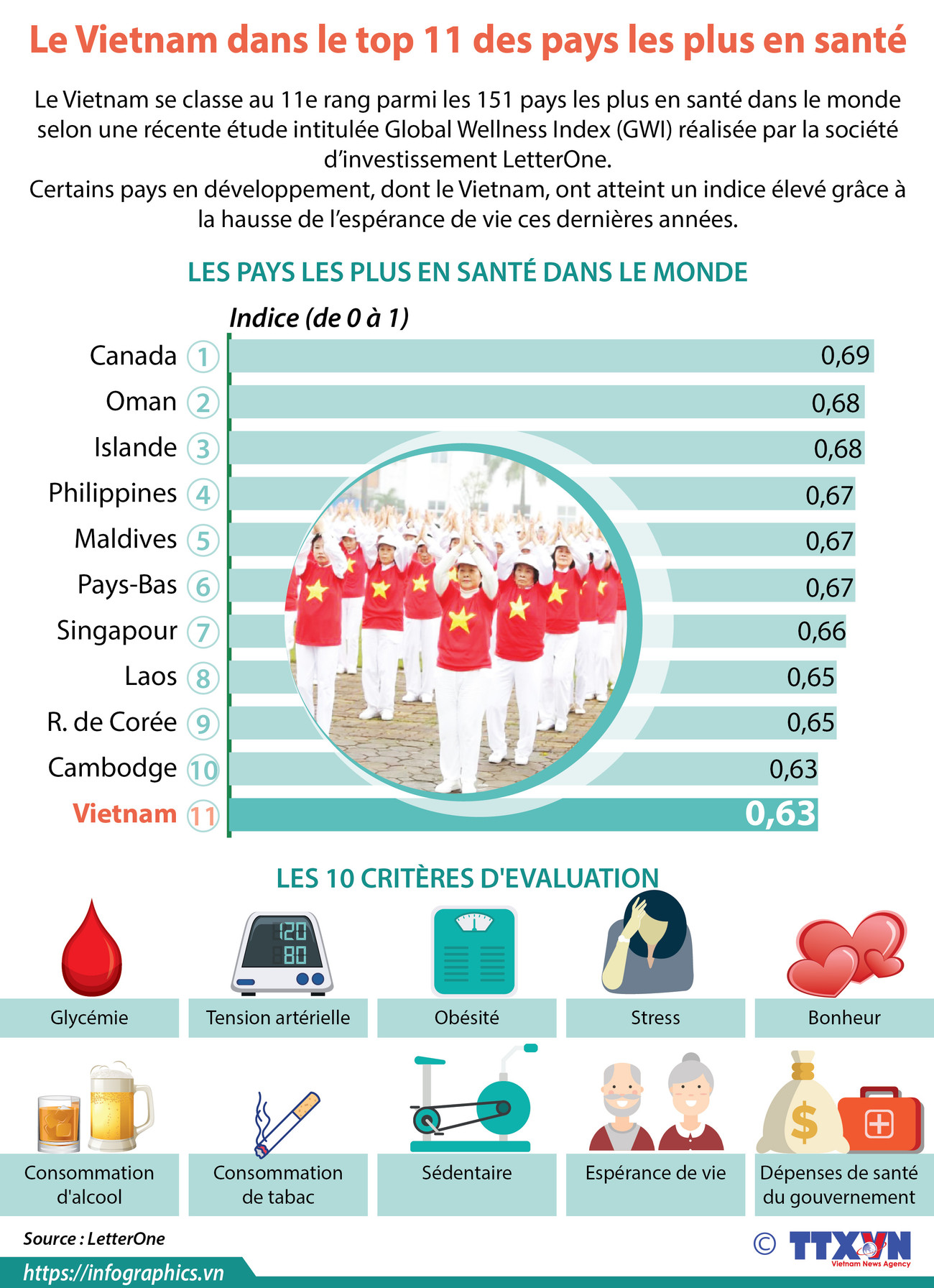 Le Vietnam dans le top 11 des pays les plus en santé ảnh 1 Le Vietnam dans le top 11 des pays les plus en santé ảnh 1