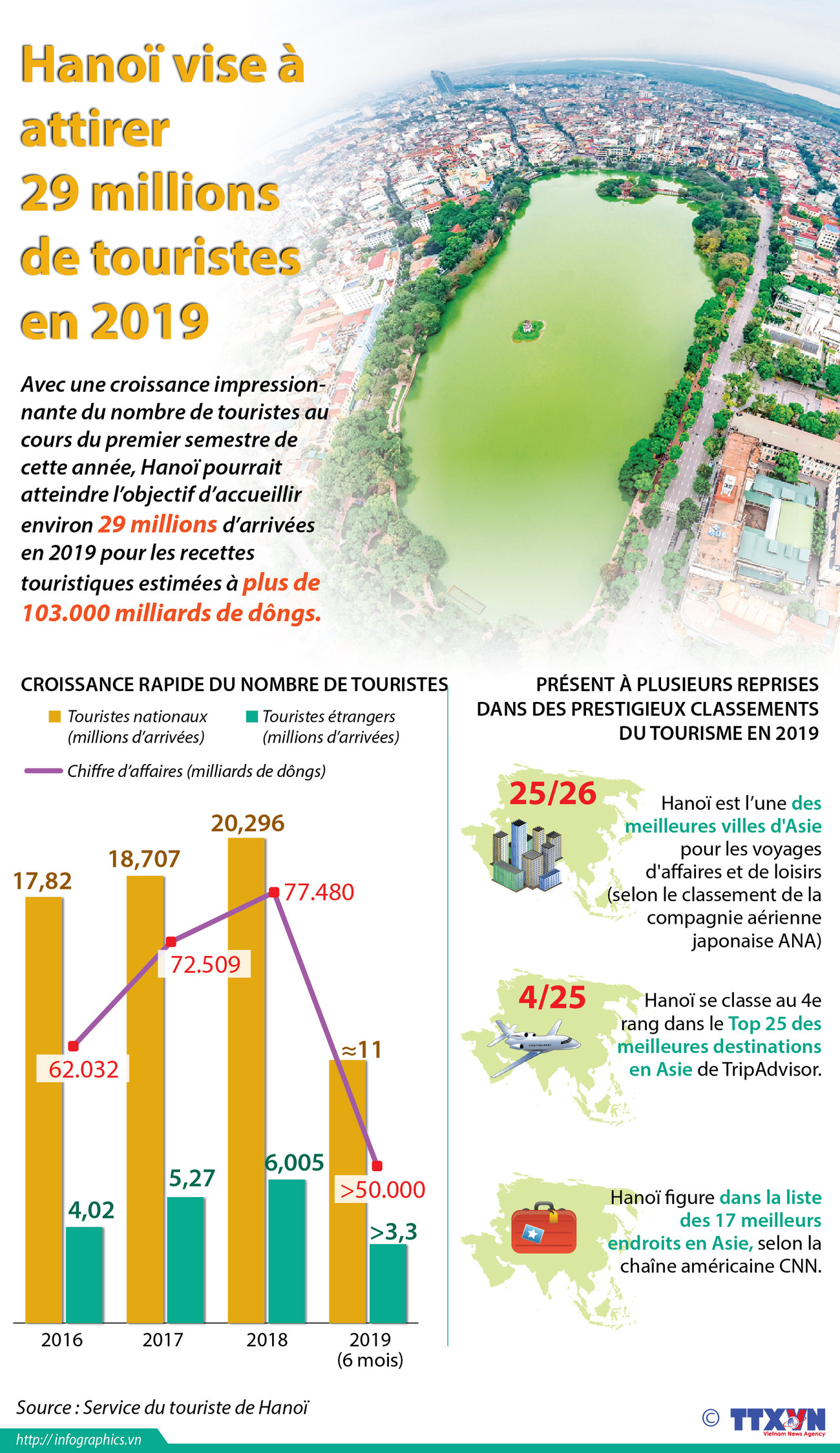 Hanoï vise à attirer 29 millions de touristes en 2019 ảnh 1 Hanoï vise à attirer 29 millions de touristes en 2019 ảnh 1