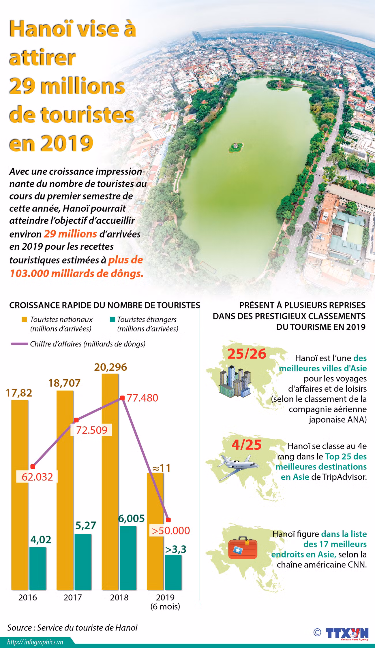 Hanoï vise à attirer 29 millions de touristes en 2019 ảnh 1