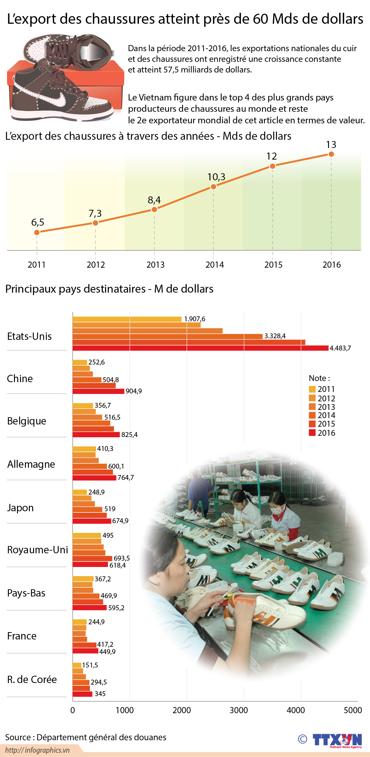 L’export des chaussures atteint près de 60 Mds de dollars ảnh 1