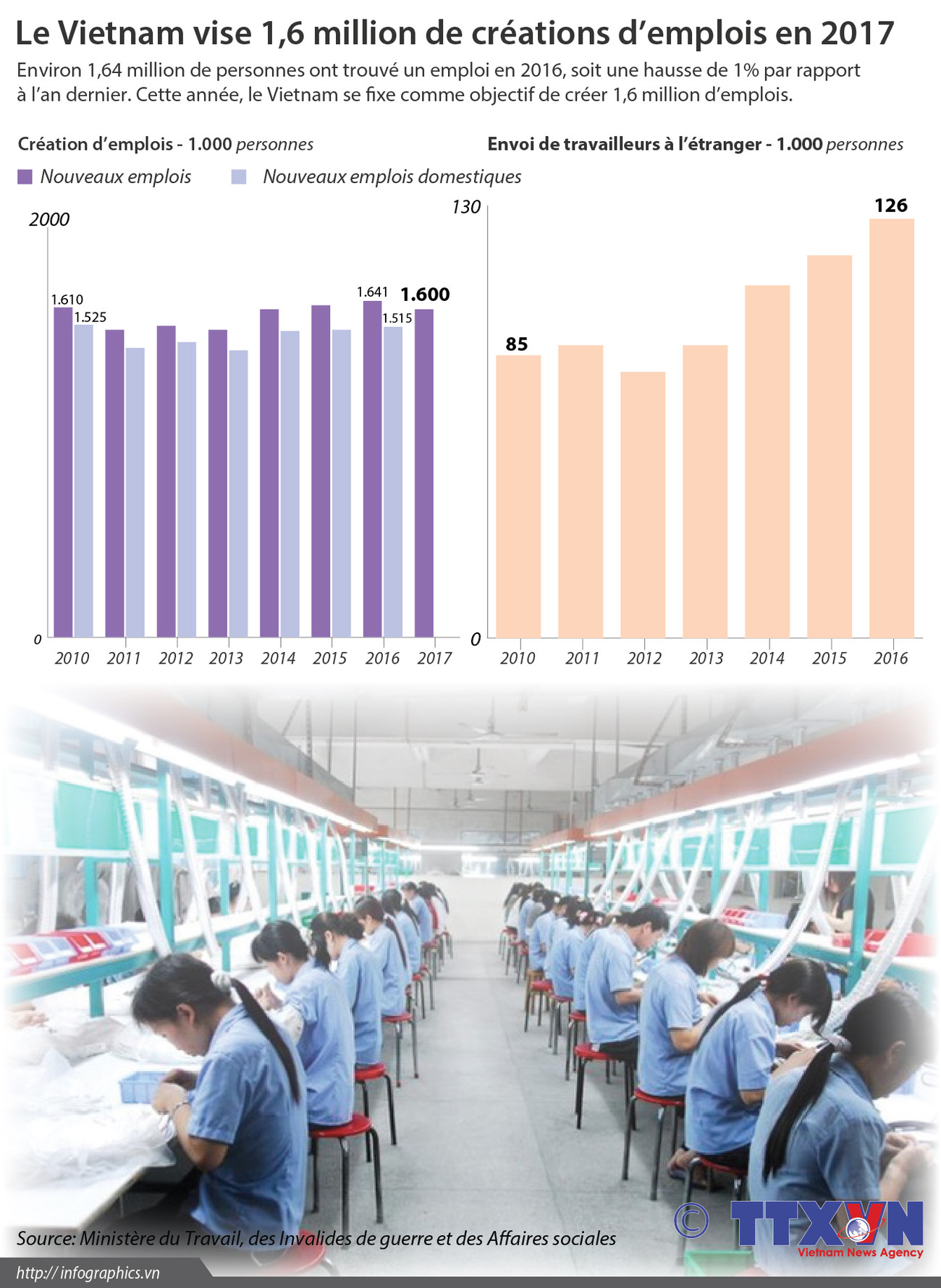 Le Vietnam vise 1,6 million de créations d’emplois en 2017 ảnh 1 Le Vietnam vise 1,6 million de créations d’emplois en 2017 ảnh 1