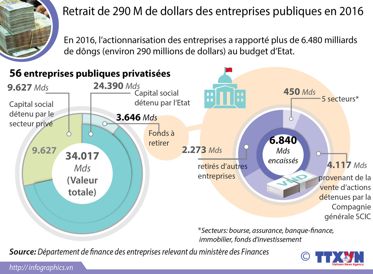 Retrait de 290 M de dollars des entreprises publiques en 2016 ảnh 1 Retrait de 290 M de dollars des entreprises publiques en 2016 ảnh 1