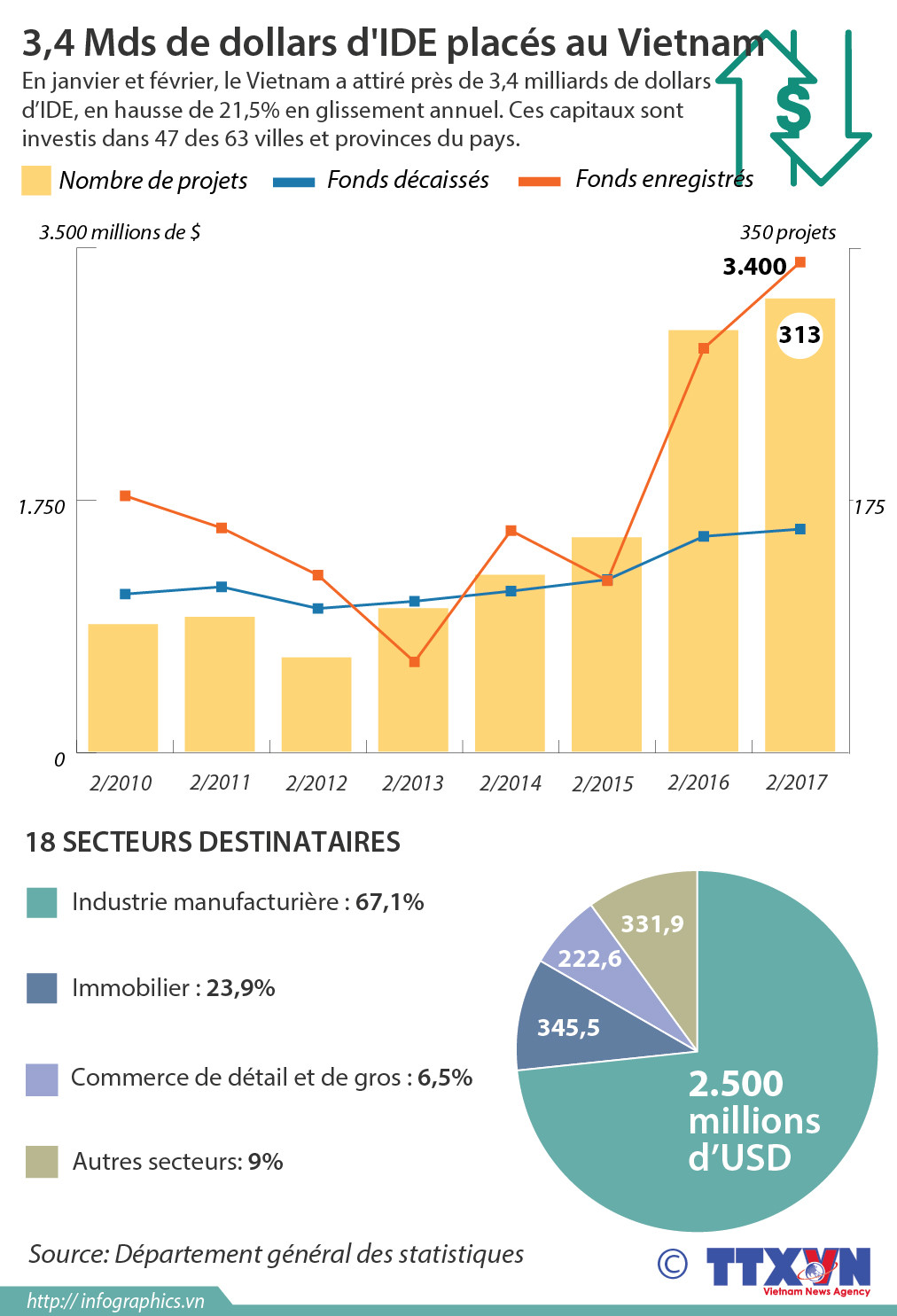 3,4 Mds de dollars d'IDE placés au Vietnam ảnh 1
