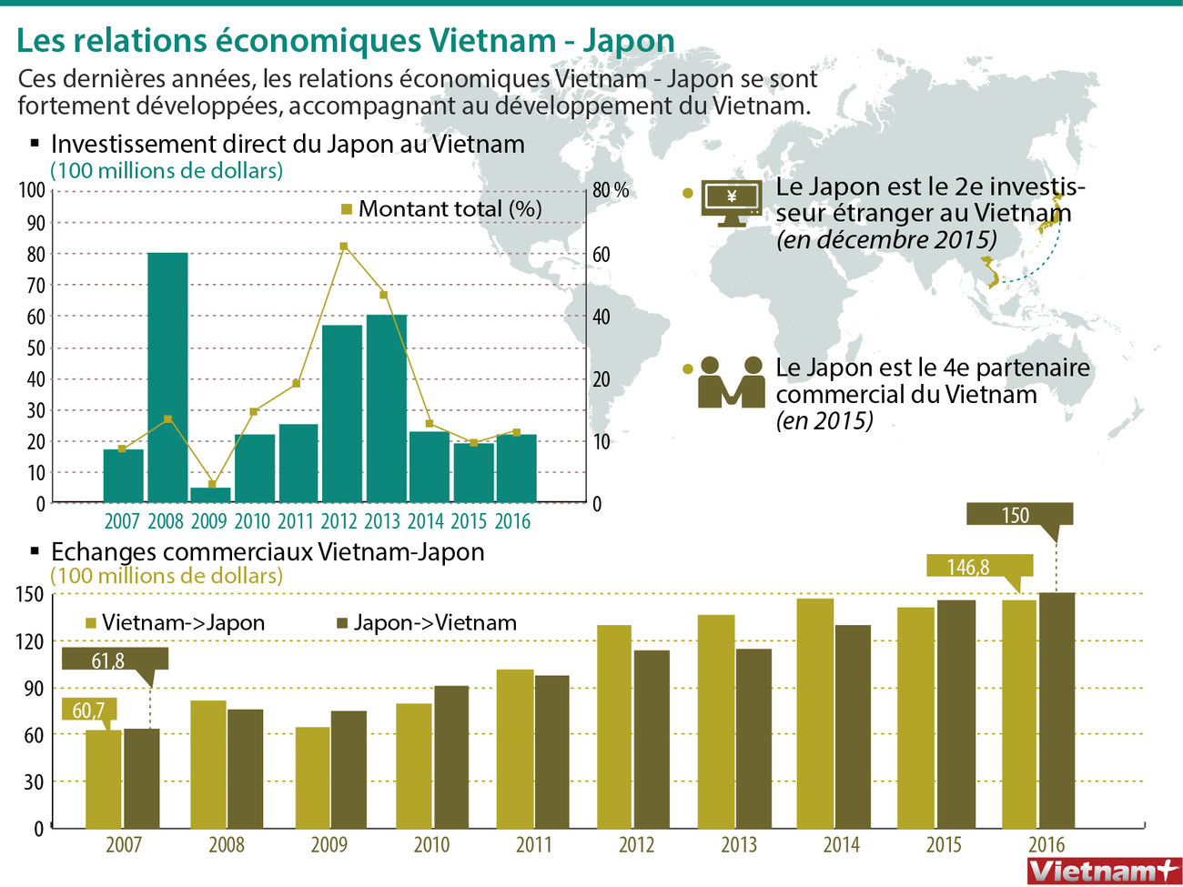 Les relations économiques Vietnam - Japon ảnh 1