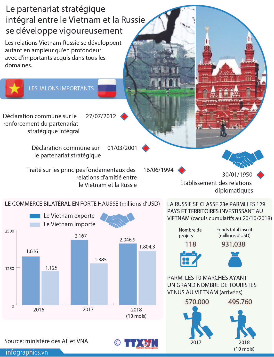 Développement du partenariat stratégique intégral Vietnam-Russie ảnh 1