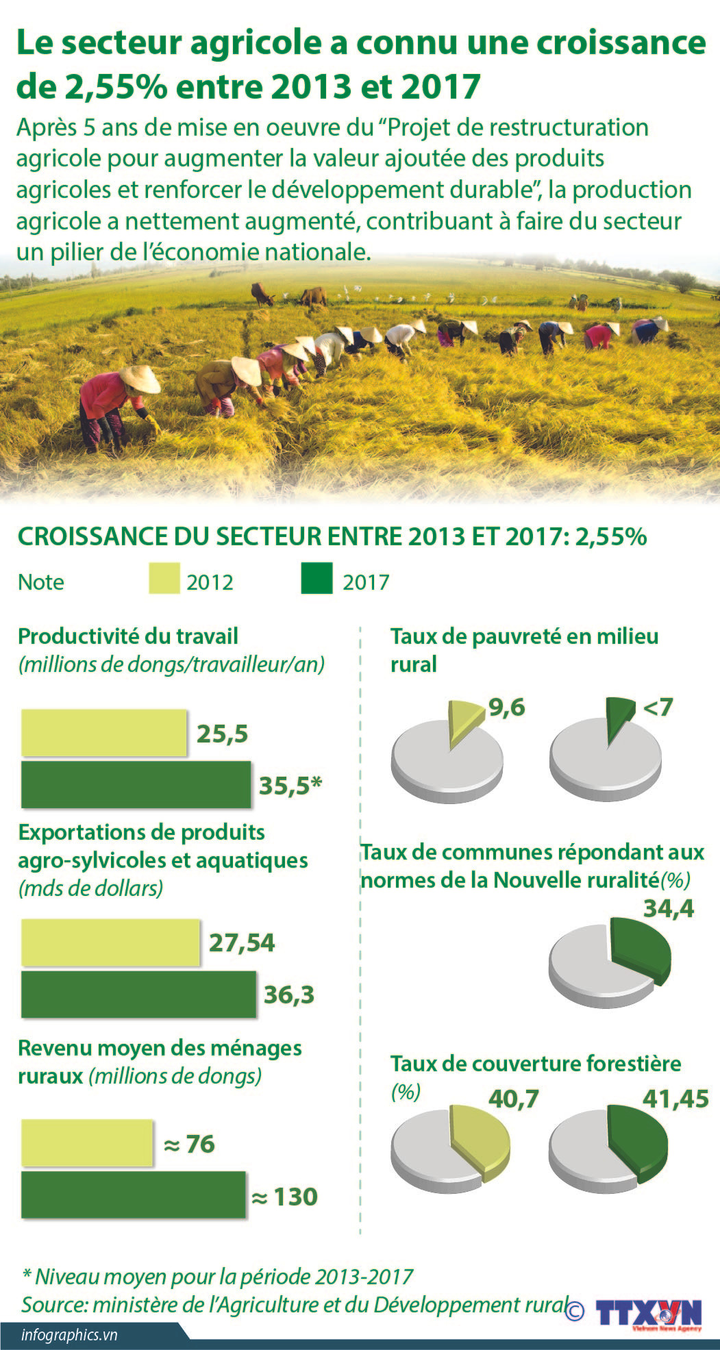 Le secteur agricole a connu une croissance de 2,55% entre 2013 et 2017 ảnh 1 Le secteur agricole a connu une croissance de 2,55% entre 2013 et 2017 ảnh 1
