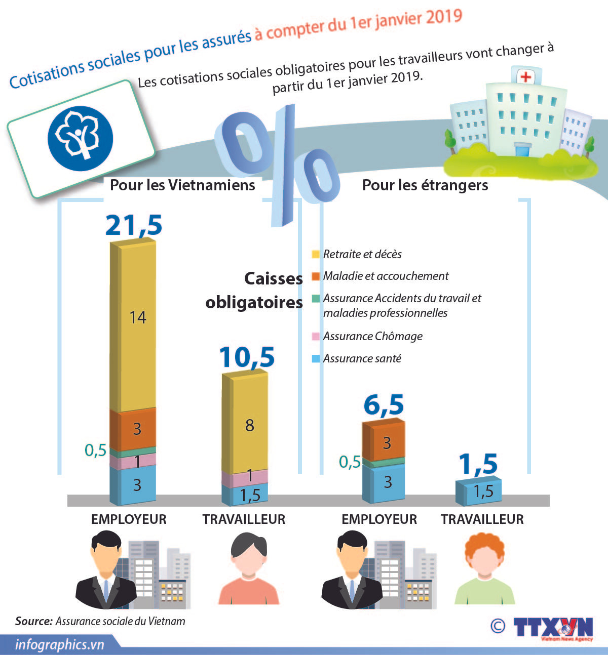 Les cotisations sociales obligatoires vont changer en 2019 ảnh 1 Les cotisations sociales obligatoires vont changer en 2019 ảnh 1