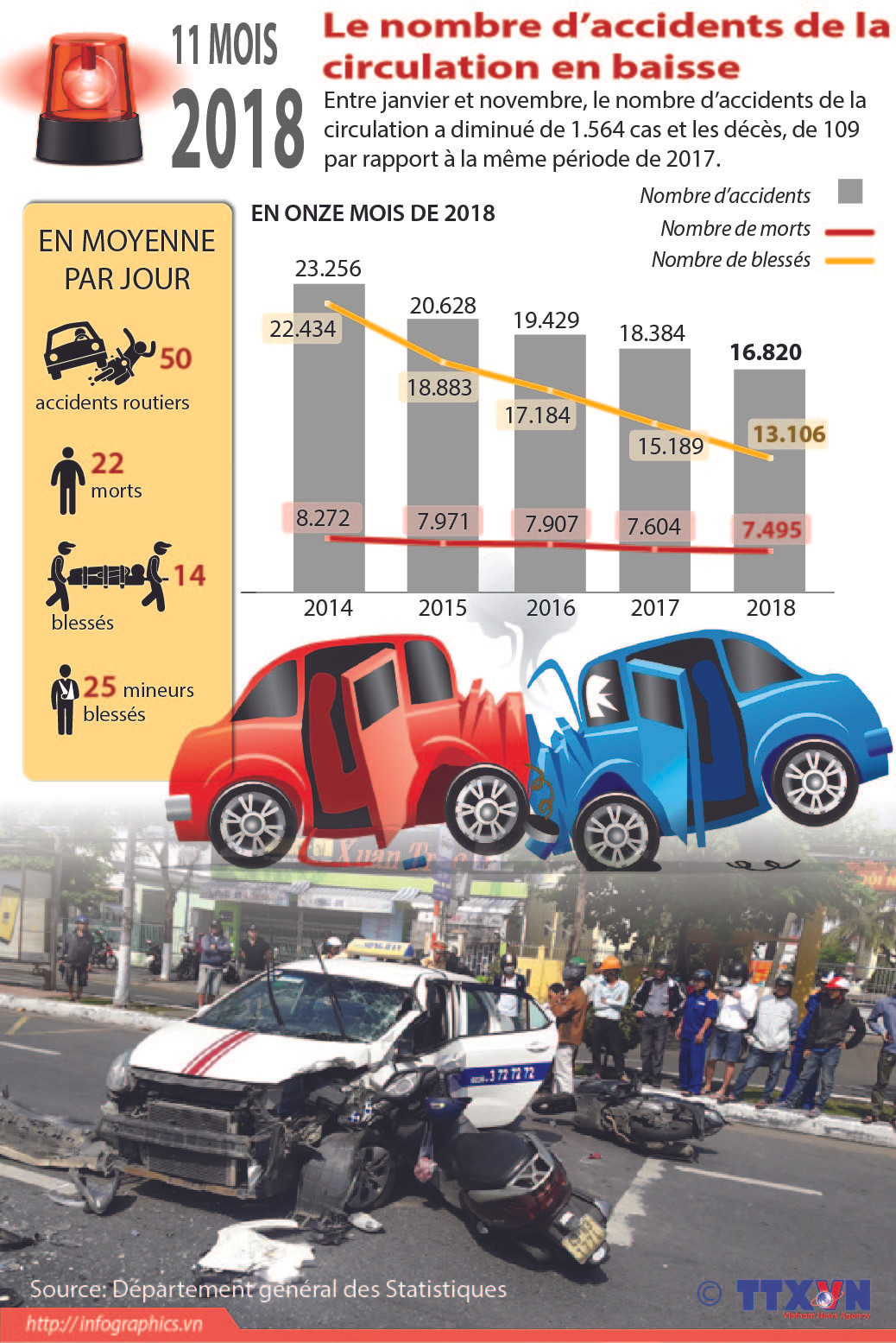 Le nombre d’accidents de la circulation en baisse ảnh 1 Le nombre d’accidents de la circulation en baisse ảnh 1