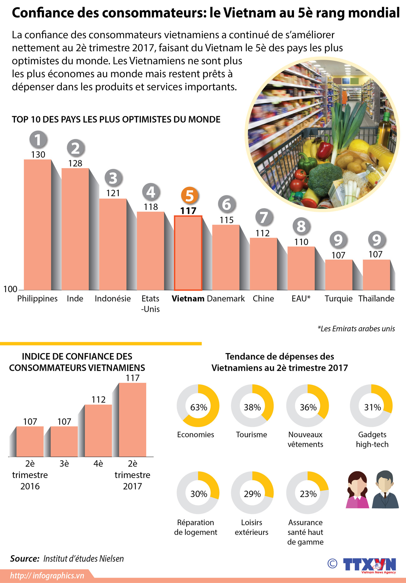 Le Vietnam au 5è rang mondial en termes d'indice de confiance des consommateurs ảnh 1