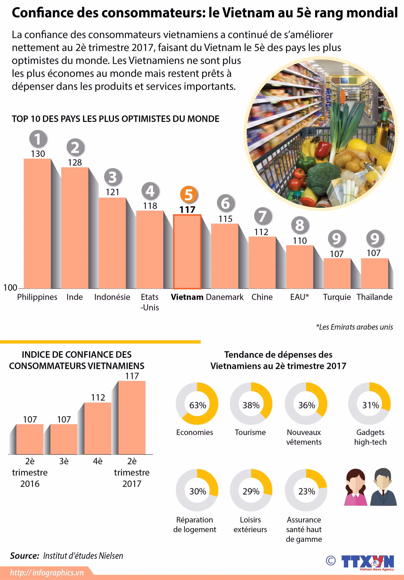 Le Vietnam au 5è rang mondial en termes d'indice de confiance des consommateurs ảnh 1