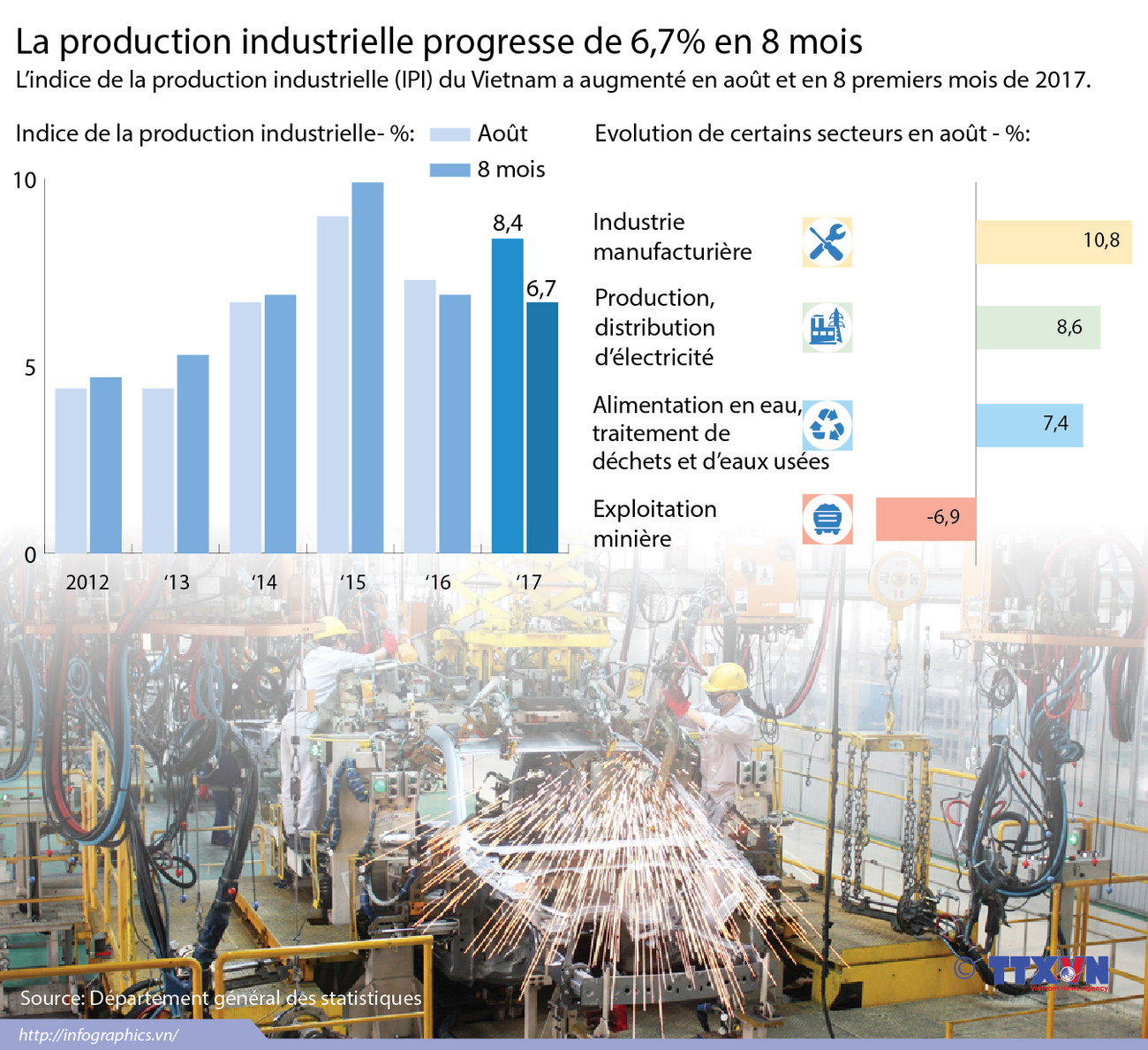 [Infographie] La production industrielle progresse de 6,7% en 8 mois ảnh 1