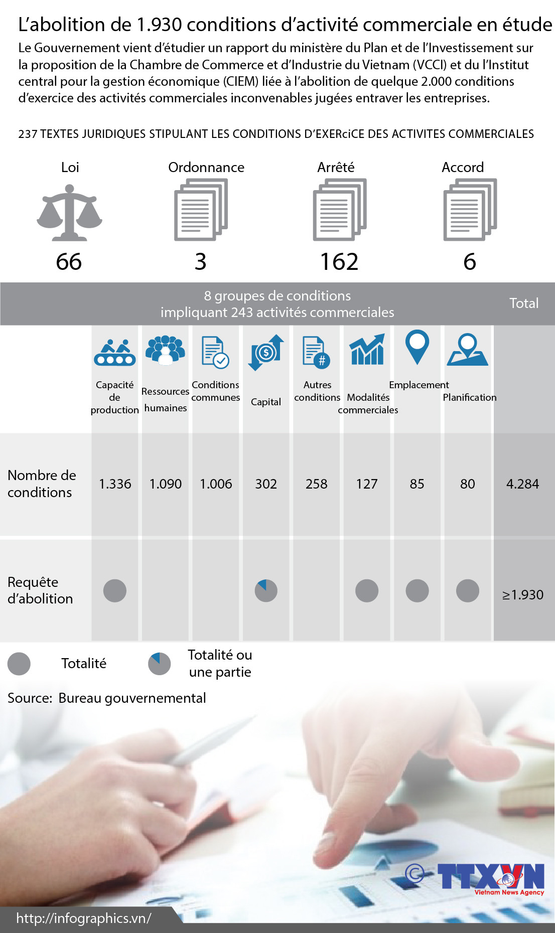 [Infographie] L’abolition de 1.930 conditions d’activité commerciale en étude ảnh 1