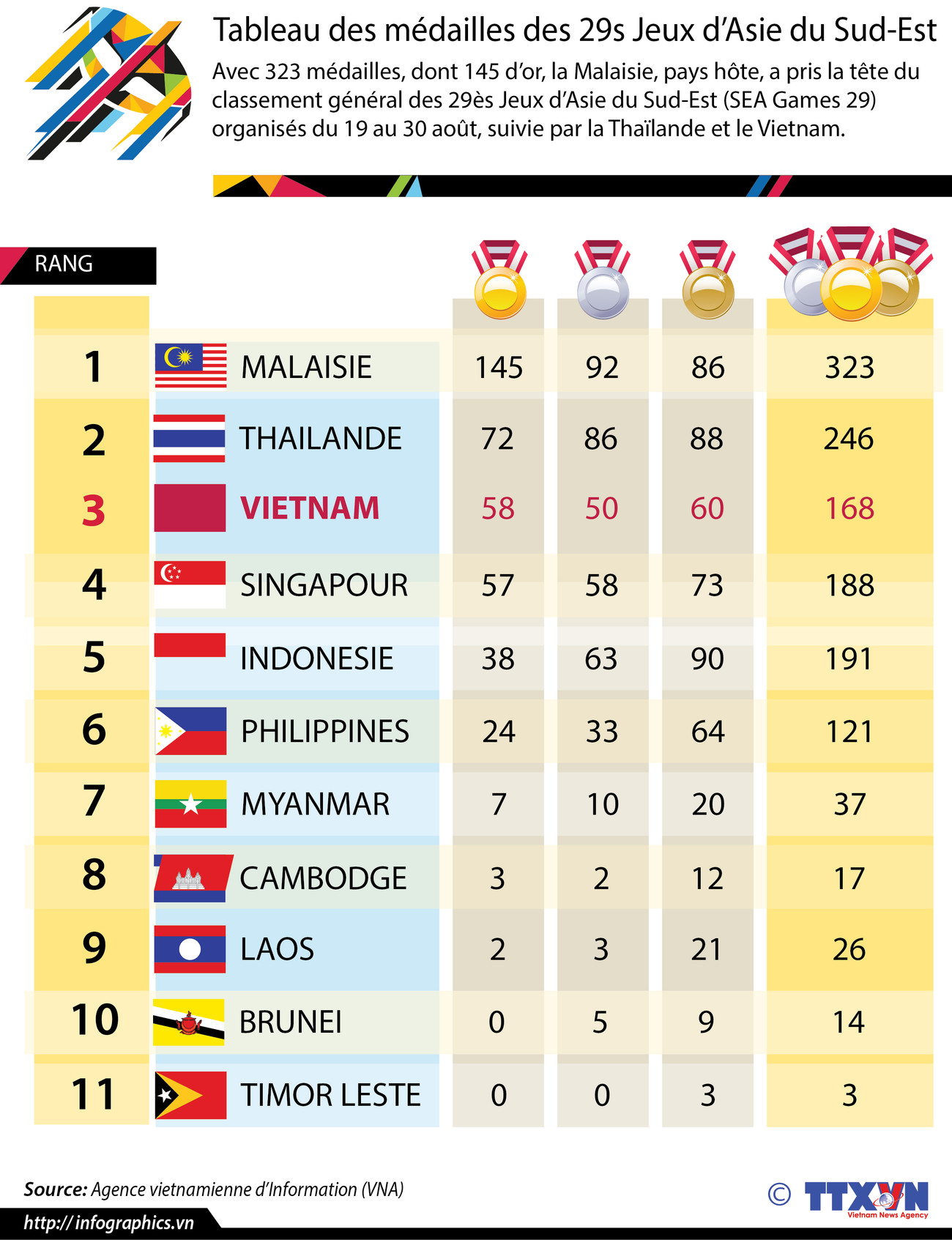 [Infographie] Tableau des médailles des 29s Jeux d’Asie du Sud-Est ảnh 1