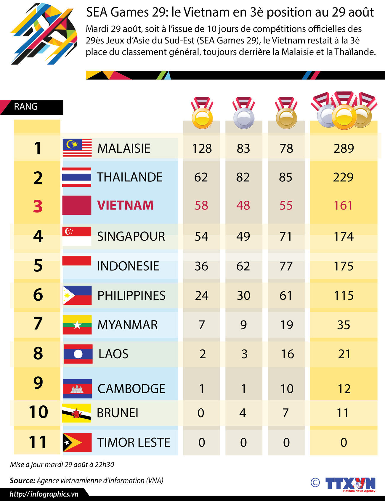 [Infographie] SEA Games 29: le Vietnam en 3è position au 29 août ảnh 1