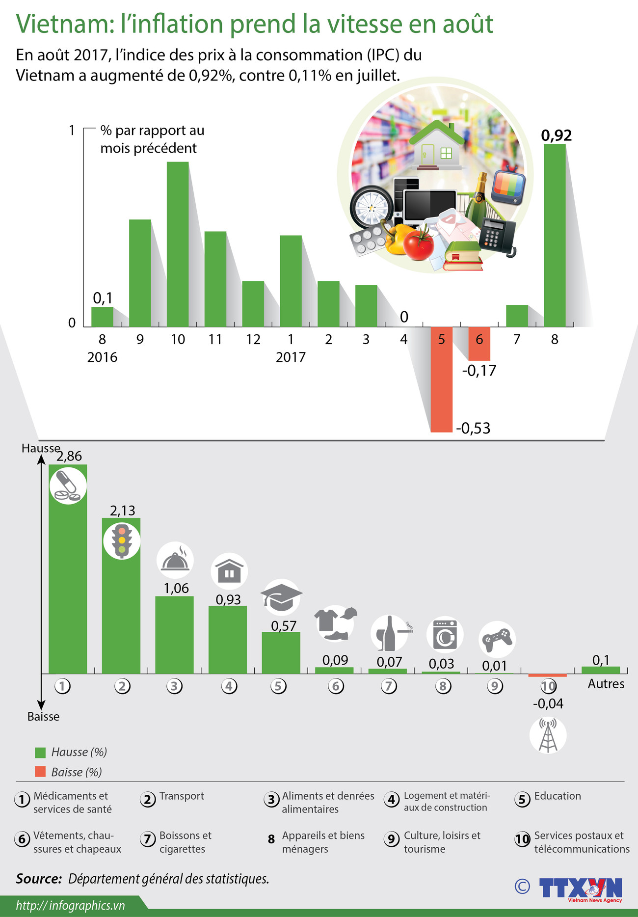 Vietnam: l’inflation prend la vitesse en août ảnh 1