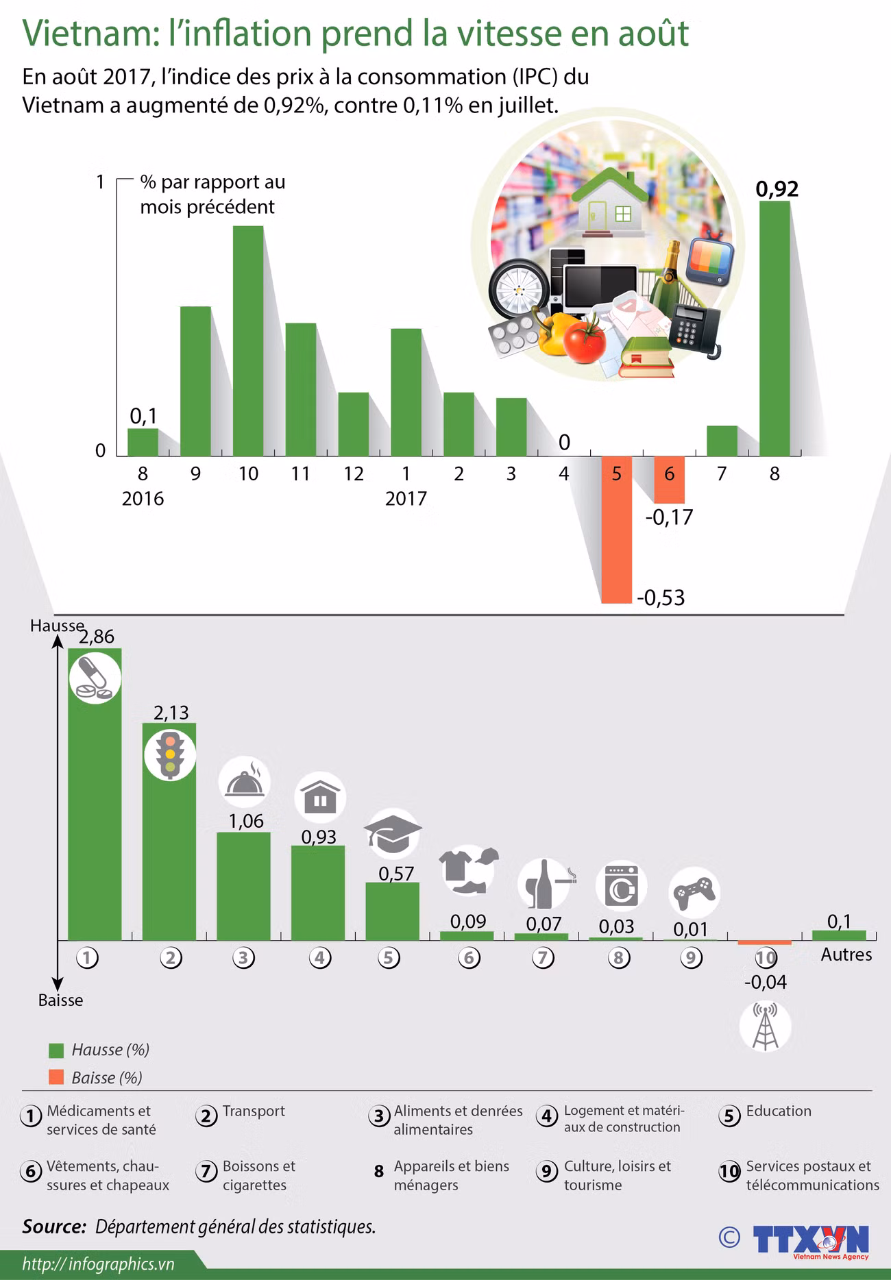 Vietnam: l’inflation prend la vitesse en août ảnh 1