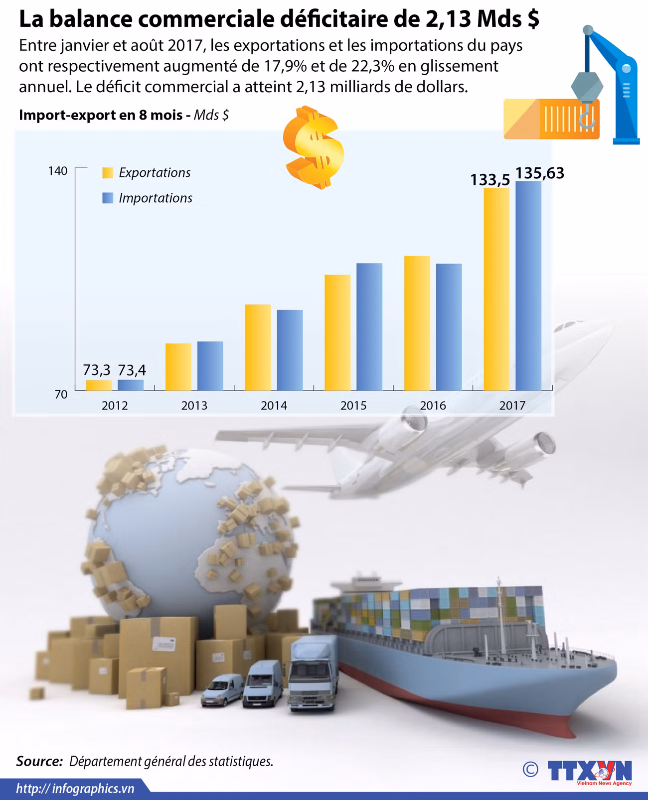 [Infographie] Vietnam: la balance commerciale déficitaire de 2,13 Mds $ ảnh 1