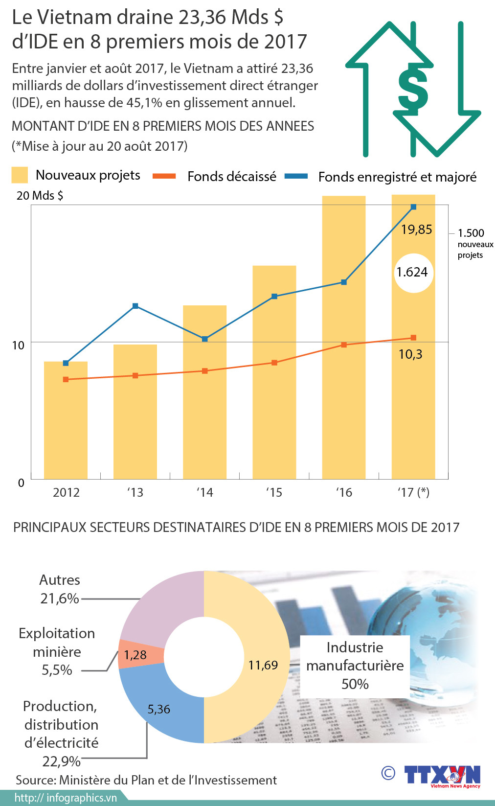 [Infographie] Le Vietnam draine 23,36 Mds $ d'IDE en 8 premiers mois de 2017 ảnh 1