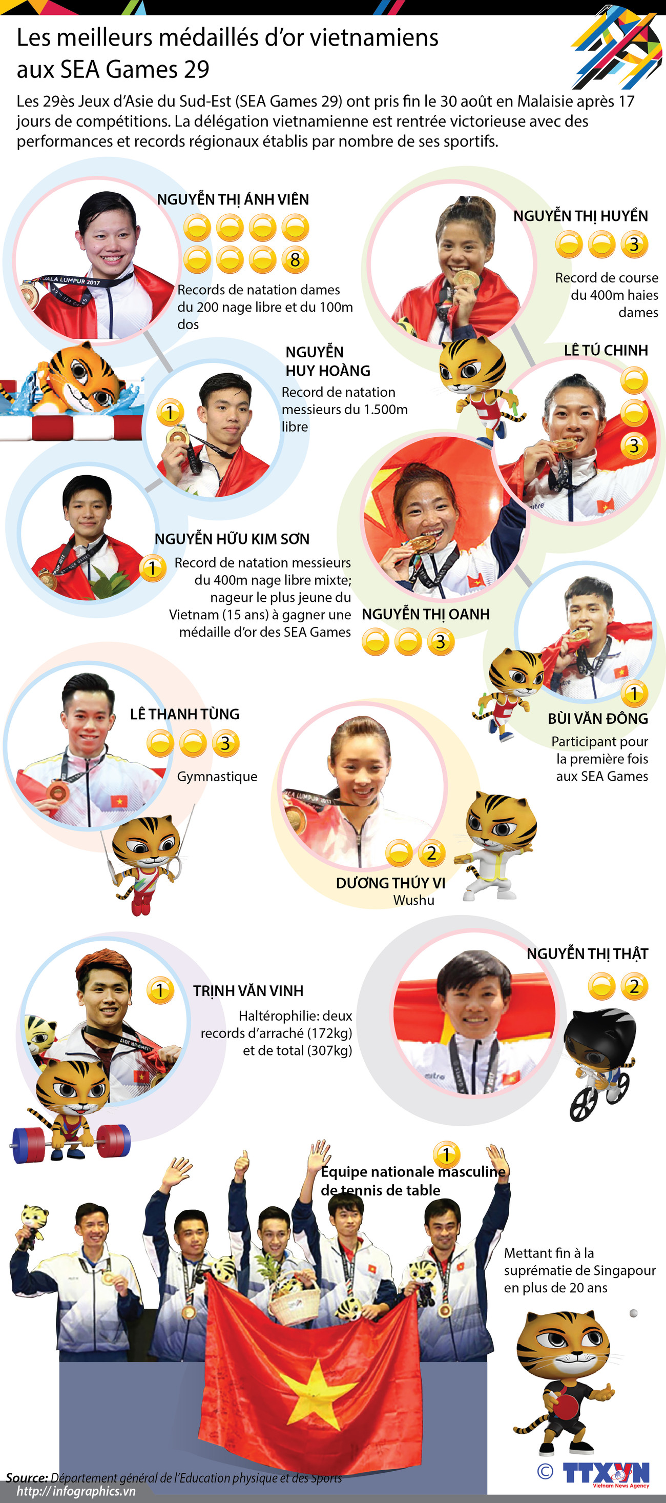 Les meilleurs médaillés d’or vietnamiens aux SEA Games 29 ảnh 1