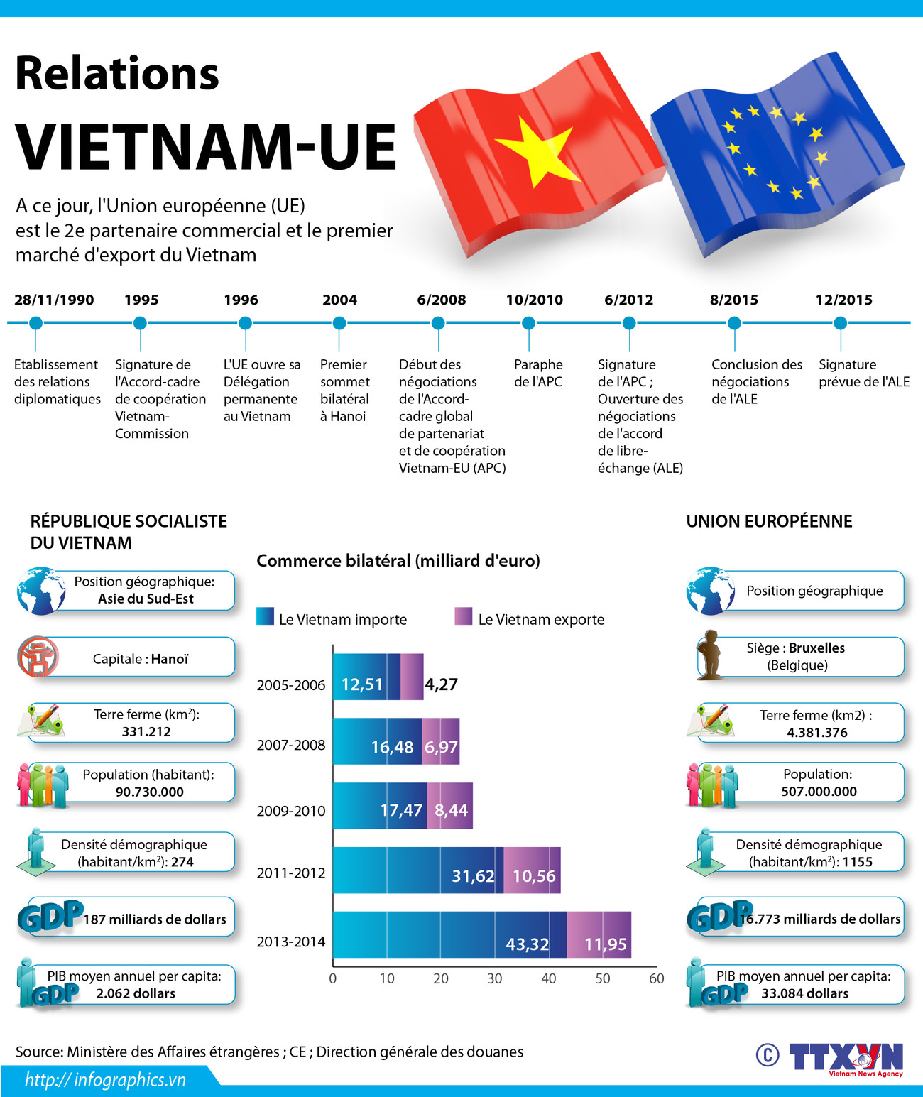 [Infographie] Relations Vietnam - Union européenne (UE) ảnh 1