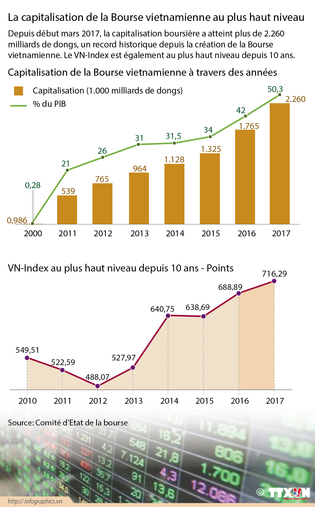 La capitalisation de la Bourse vietnamienne au plus haut niveau ảnh 1