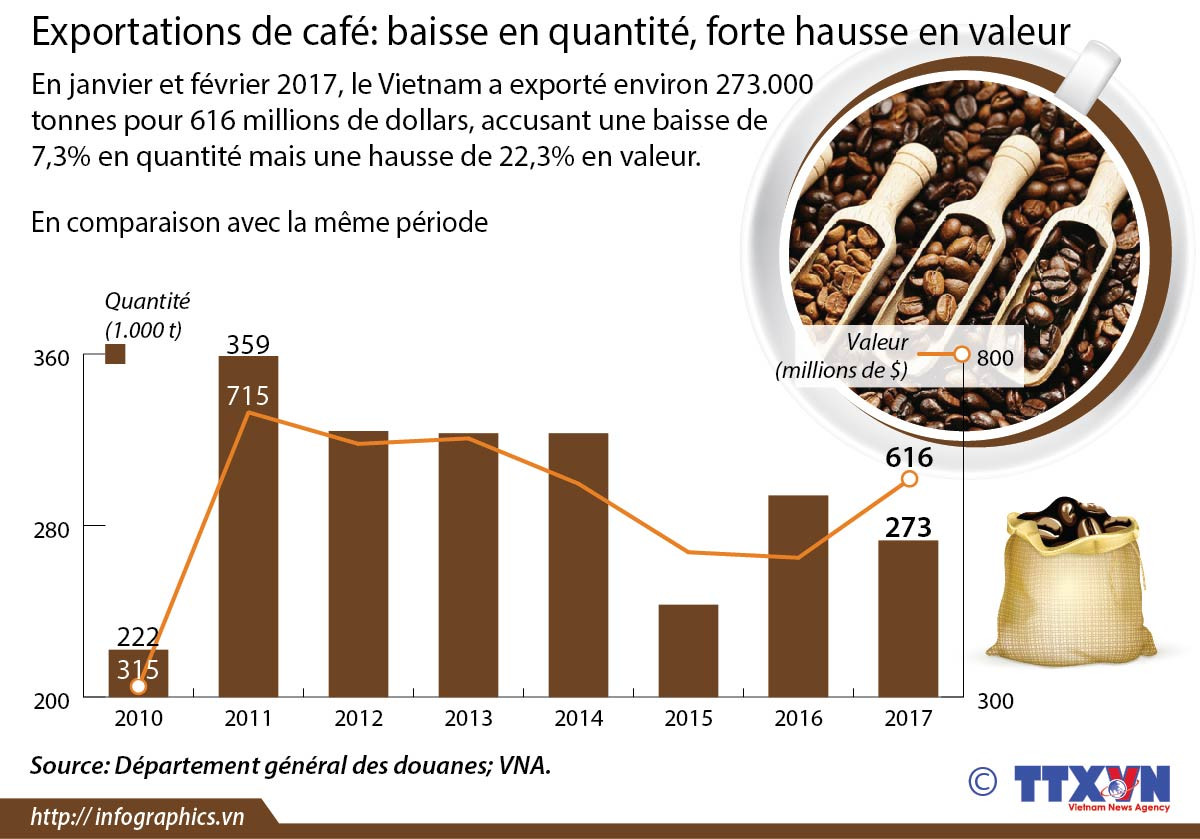 Exportations de café: baisse en quantité, forte hausse en valeur ảnh 1