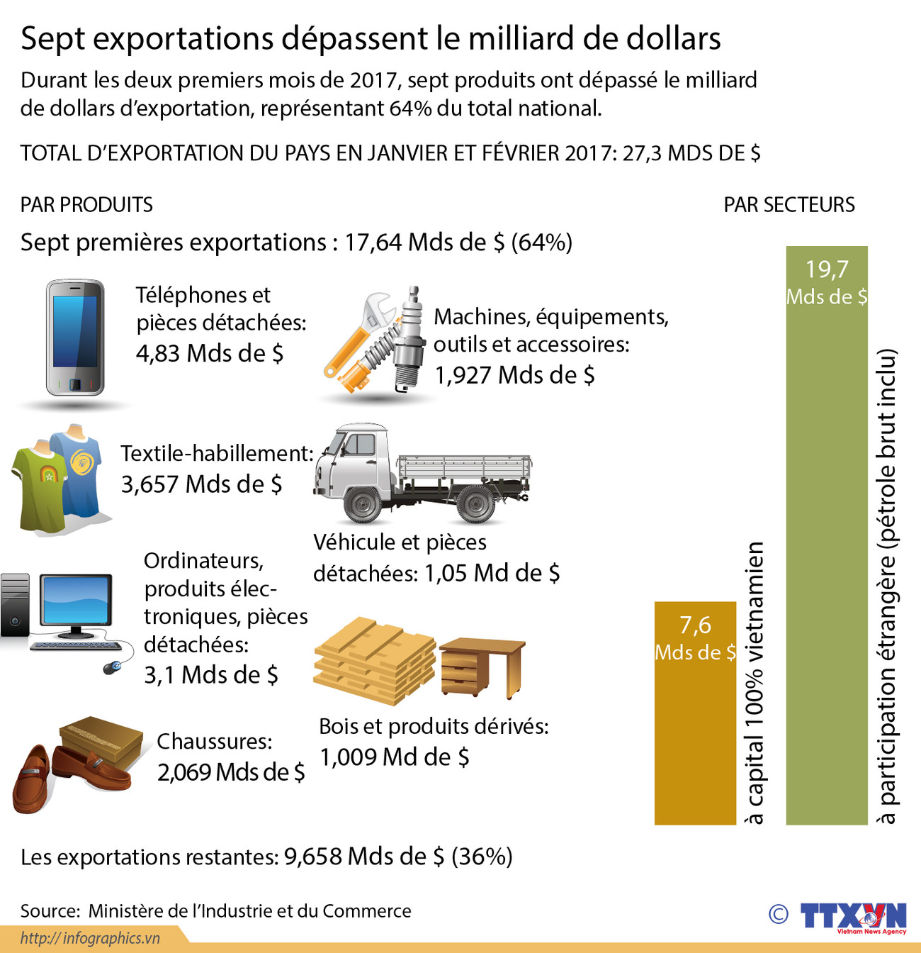 Sept exportations dépassent le milliard de dollars ảnh 1 Sept exportations dépassent le milliard de dollars ảnh 1