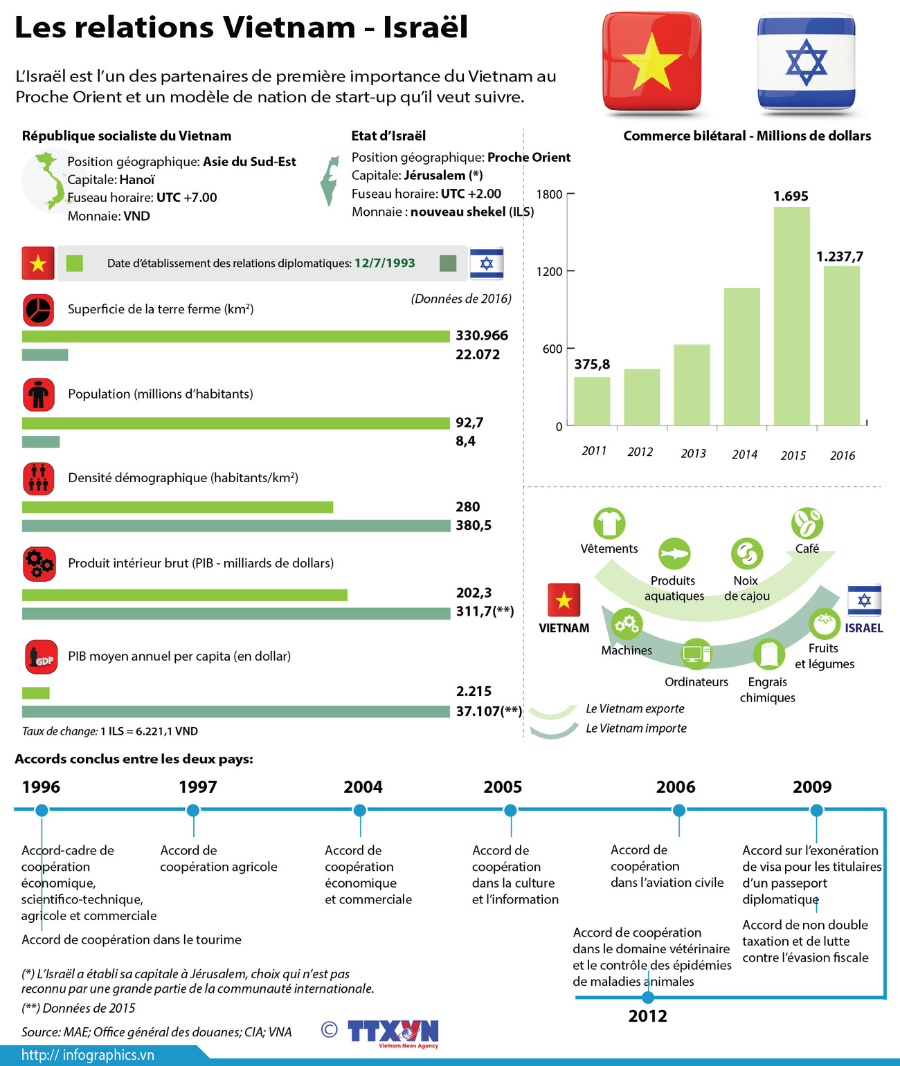 Les relations Vietnam - Israël en infographie ảnh 1