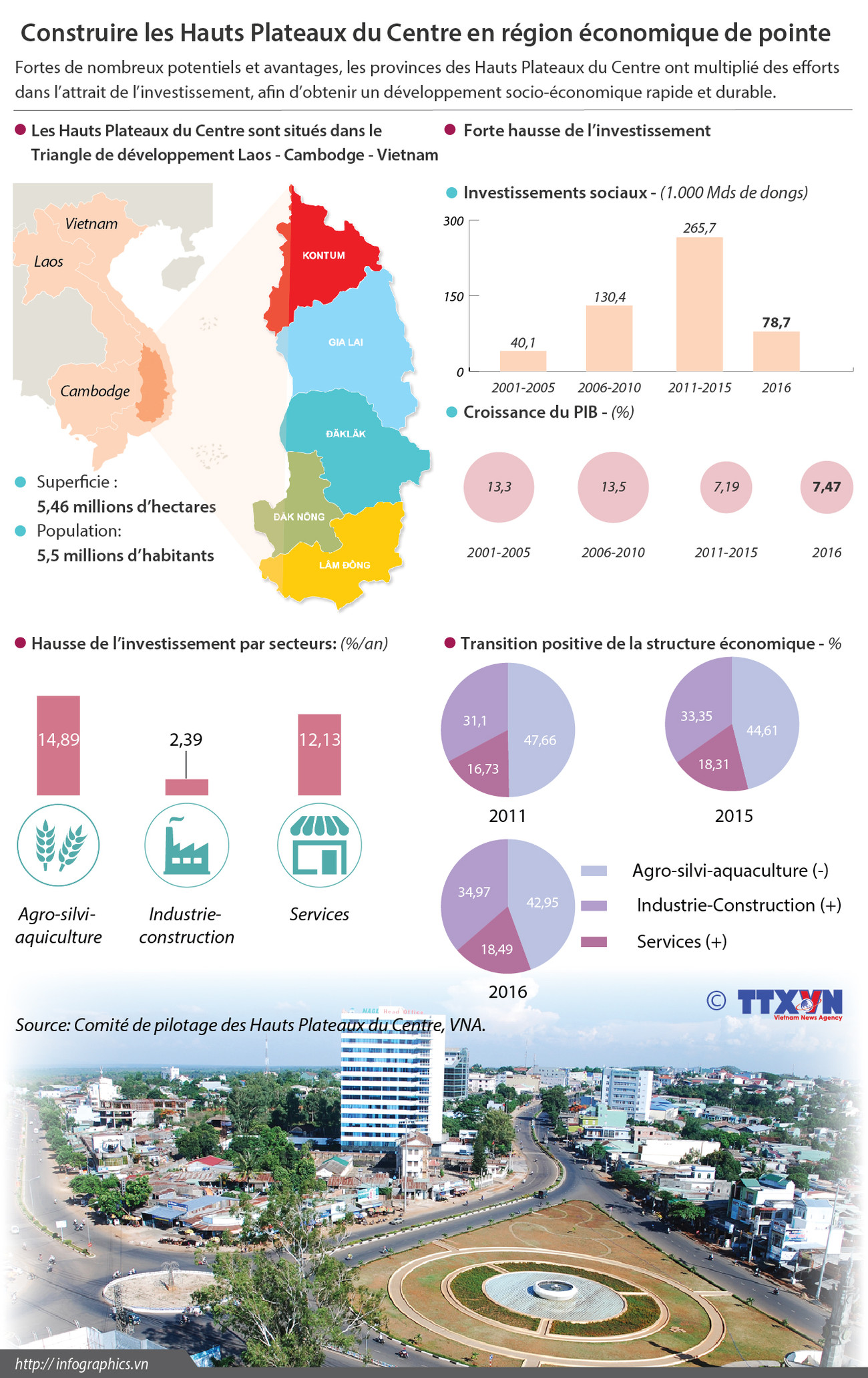 Construire les Hauts Plateaux du Centre en région économique de pointe ảnh 1