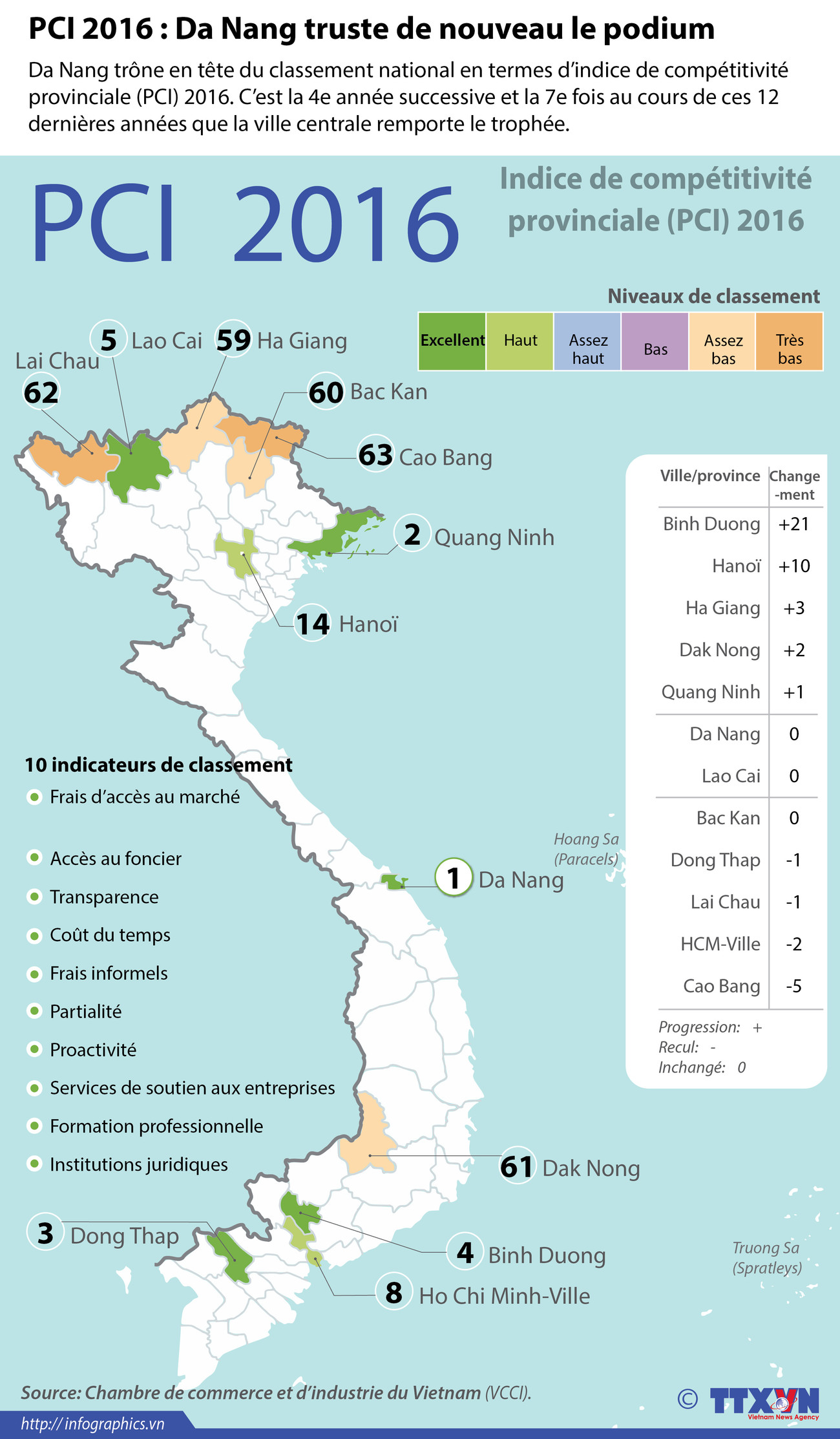 PCI 2016 : Da Nang truste de nouveau le podium ảnh 1