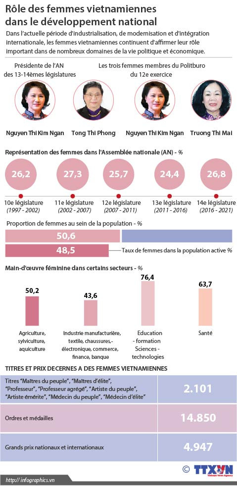 Rôle des femmes vietnamiennes dans le développement national ảnh 1 Rôle des femmes vietnamiennes dans le développement national ảnh 1