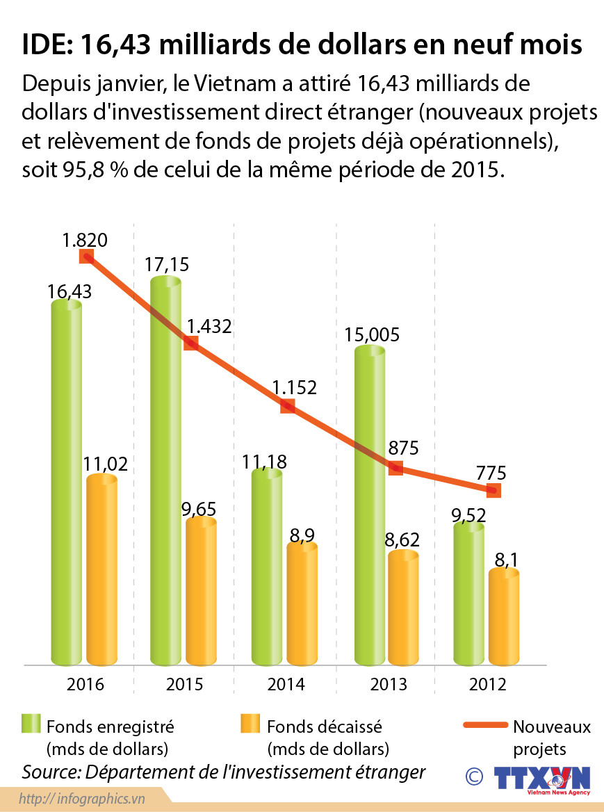 Le Vietnam attire 16,43 milliards de dollars d'IDE en neuf mois ảnh 1