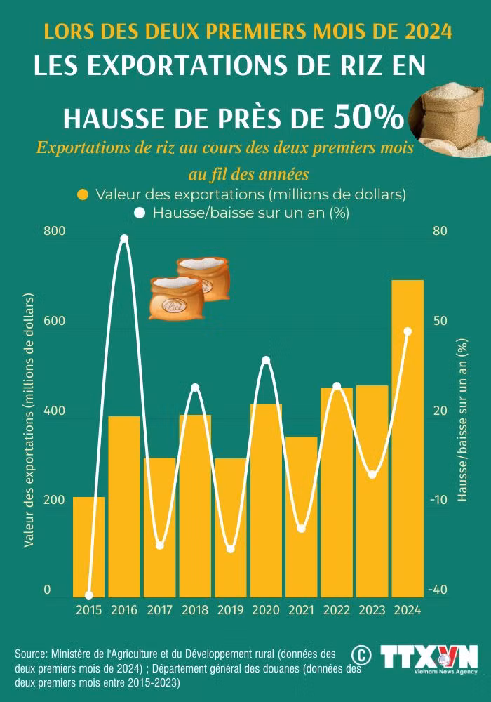 Exportations de riz en hausse de près de 50% en deux premiers mois ảnh 1