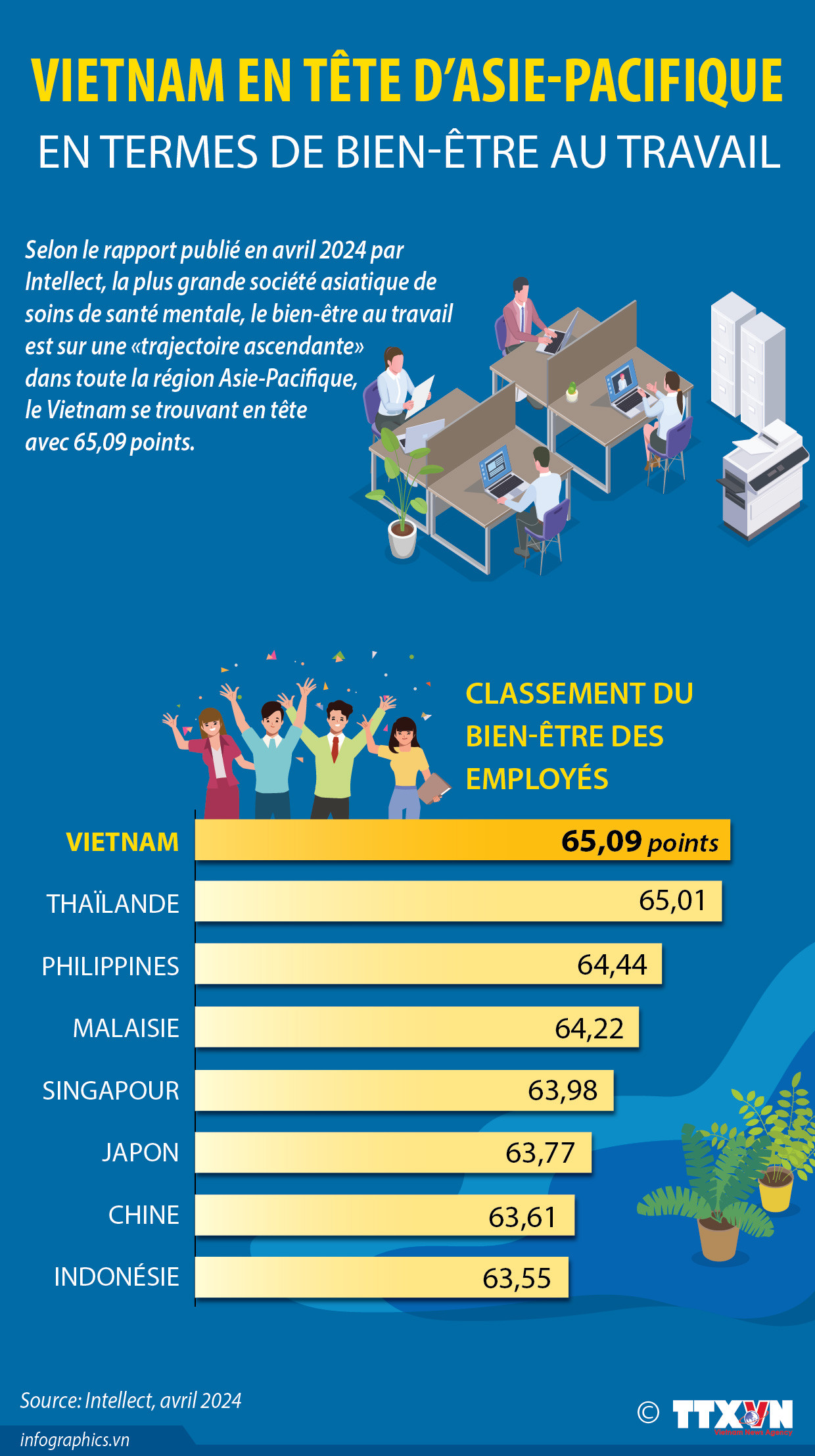 Le Vietnam en tête d’Asie-Pacifique en termes de bien-être au travail ảnh 1 Le Vietnam en tête d’Asie-Pacifique en termes de bien-être au travail ảnh 1