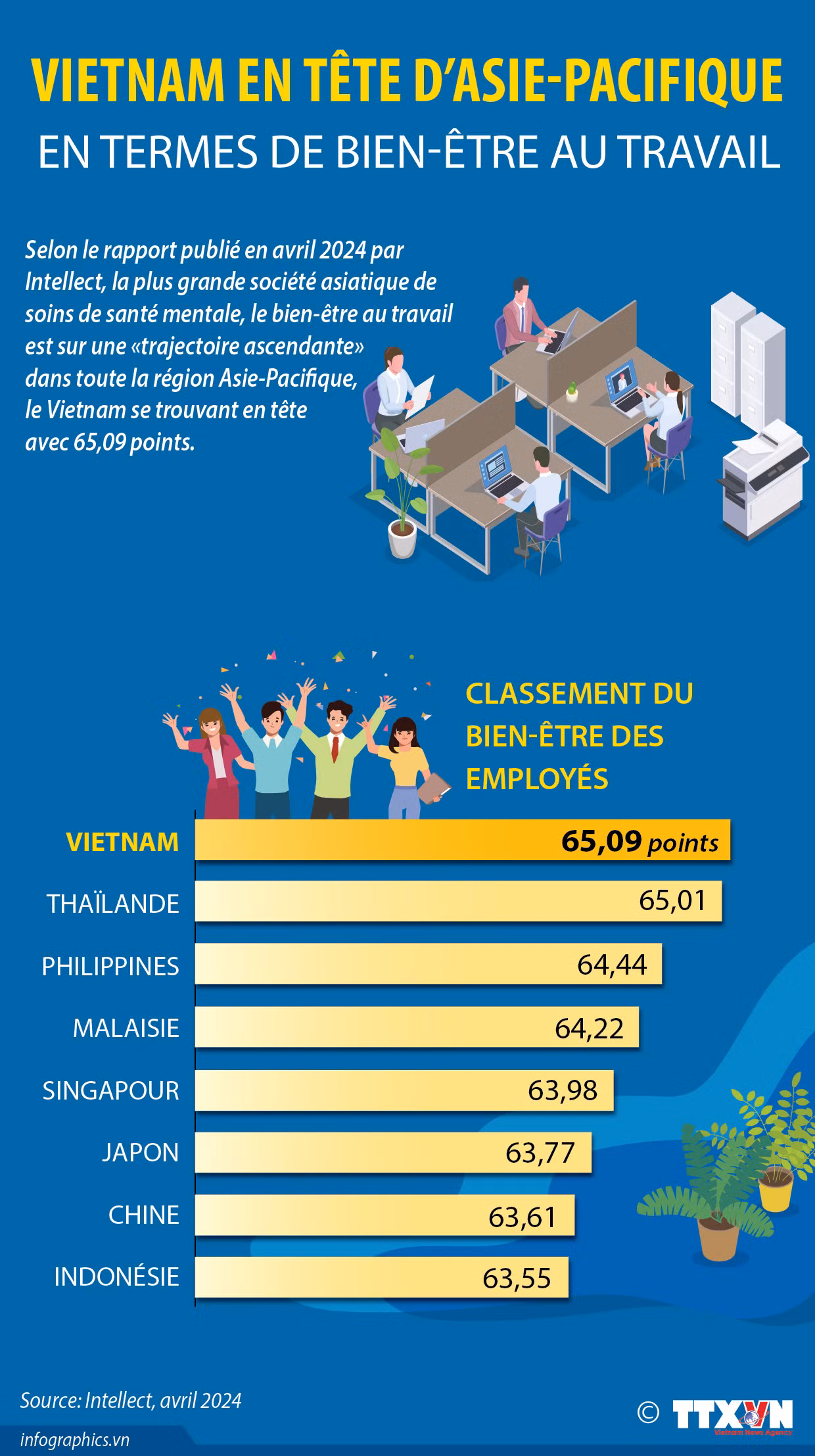 Le Vietnam en tête d’Asie-Pacifique en termes de bien-être au travail ảnh 1