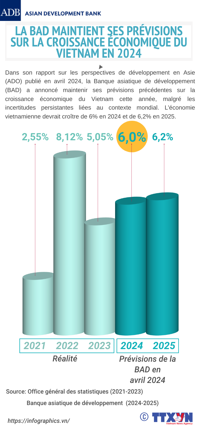 LA BAD maintient ses prévisions sur la croissance économique du Vietnam en 2024 ảnh 1
