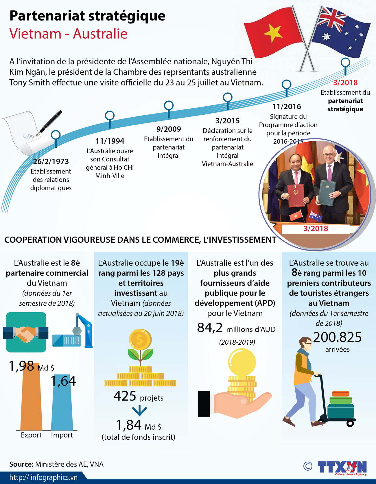Le partenariat stratégique Vietnam - Australie ảnh 1