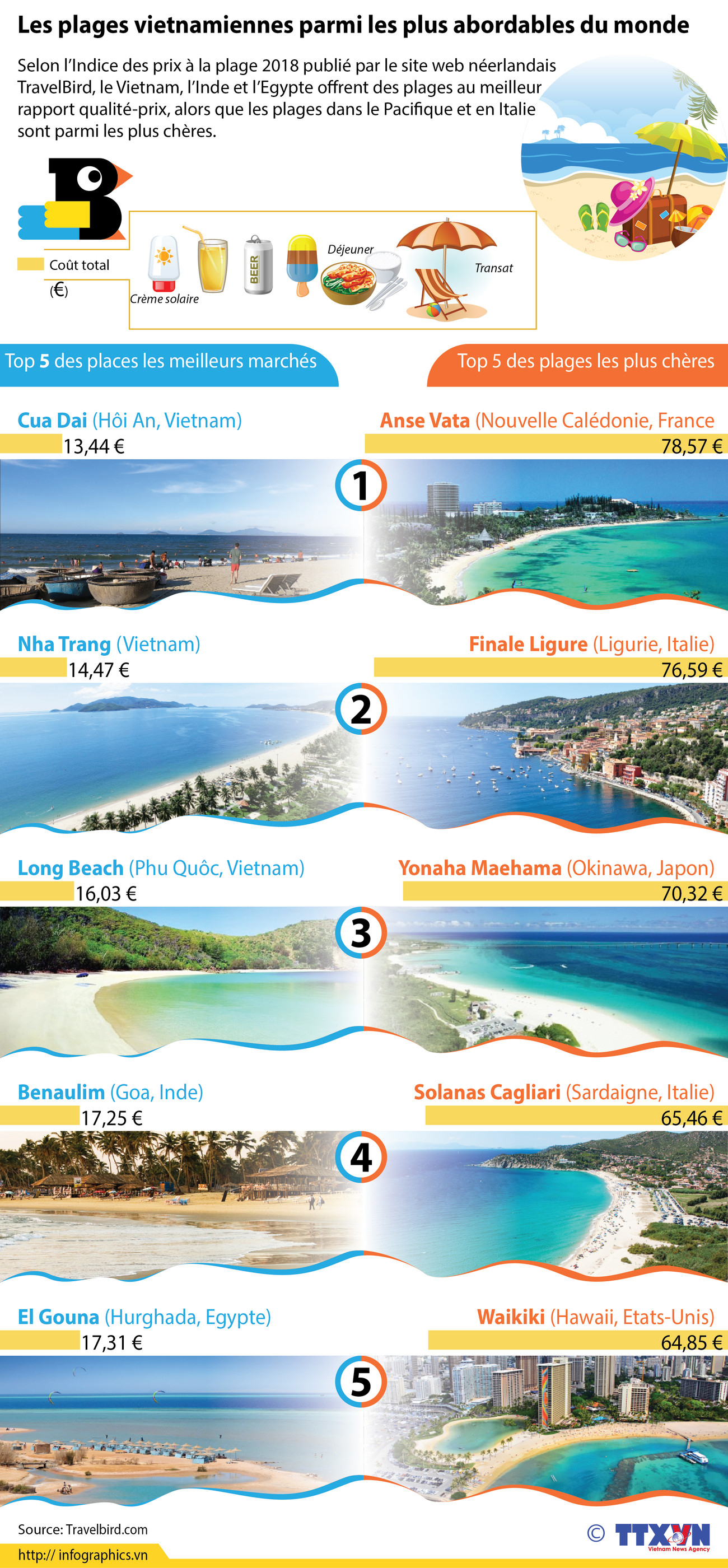[Infographie] Les plages vietnamiennes parmi les plus abordables du monde ảnh 1