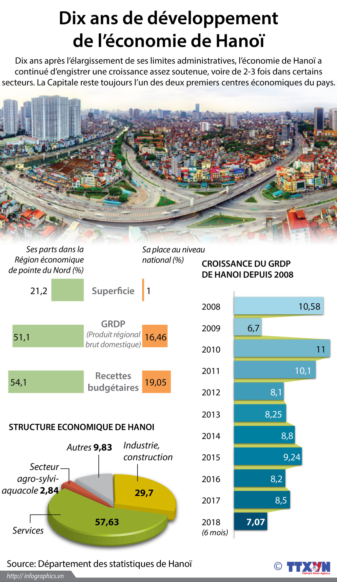 [Infographie] Dix ans de développement de l’économie de Hanoï ảnh 1