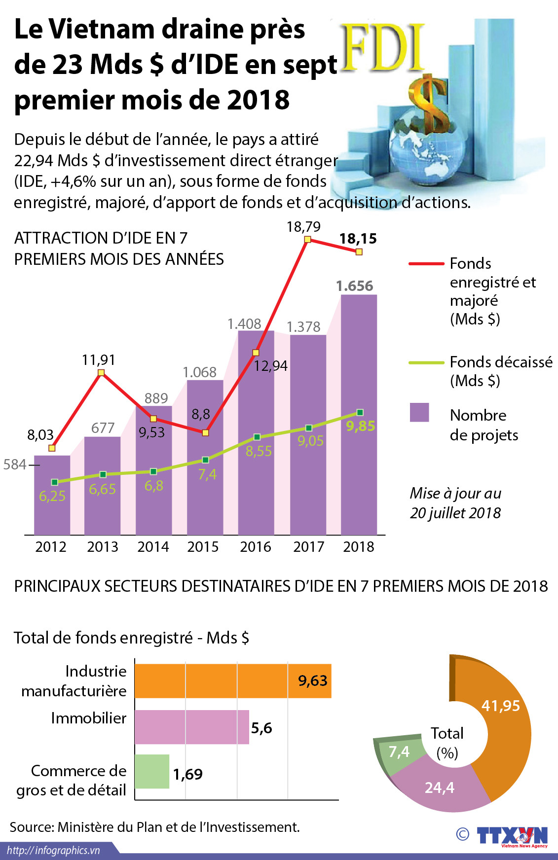 [Infographie] Le Vietnam draine près de 23 Mds $ d’IDE en sept premier mois de 2018 ảnh 1