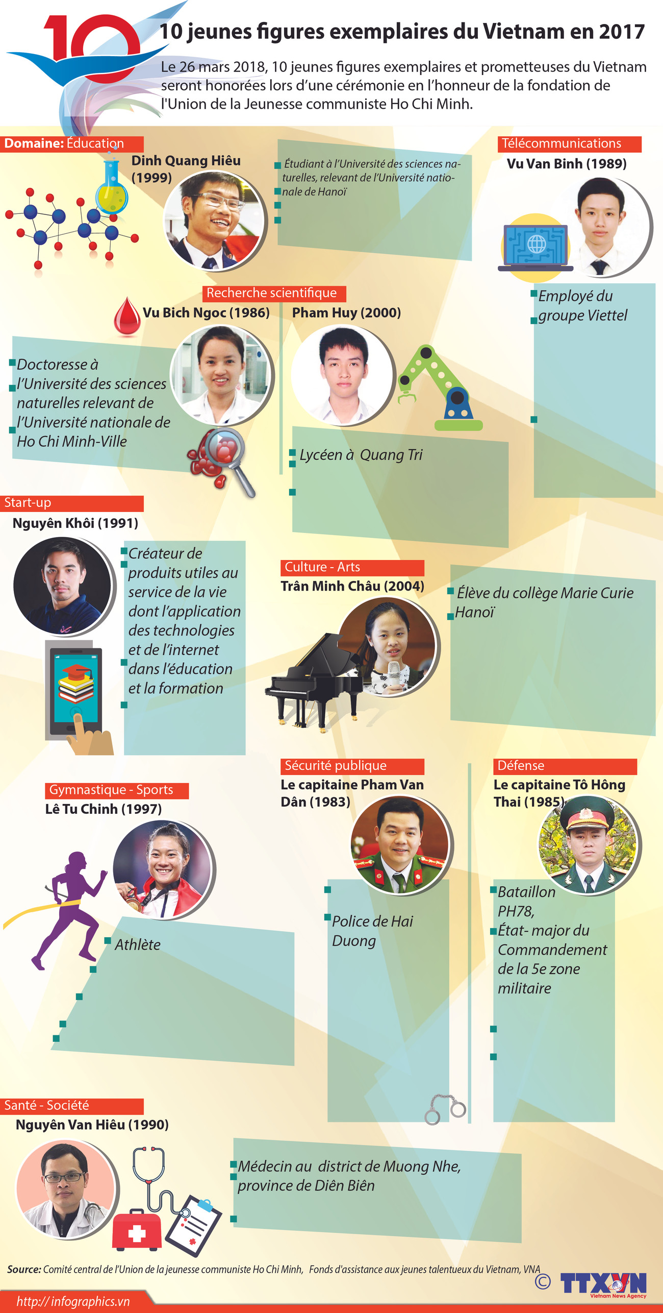 Dix jeunes figures exemplaires du Vietnam en 2017 ảnh 1