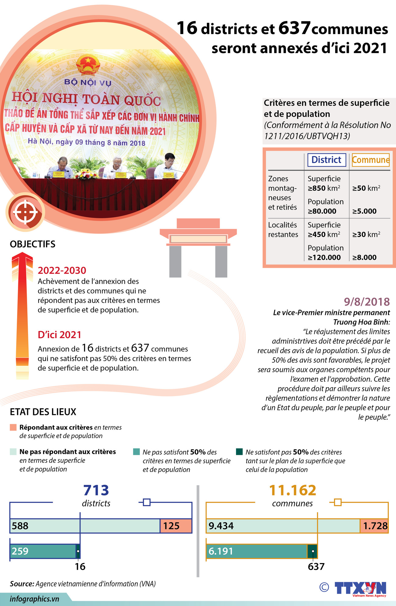 [Infographie] 16 districts et 637 communes seront annexés d’ici 2021 ảnh 1