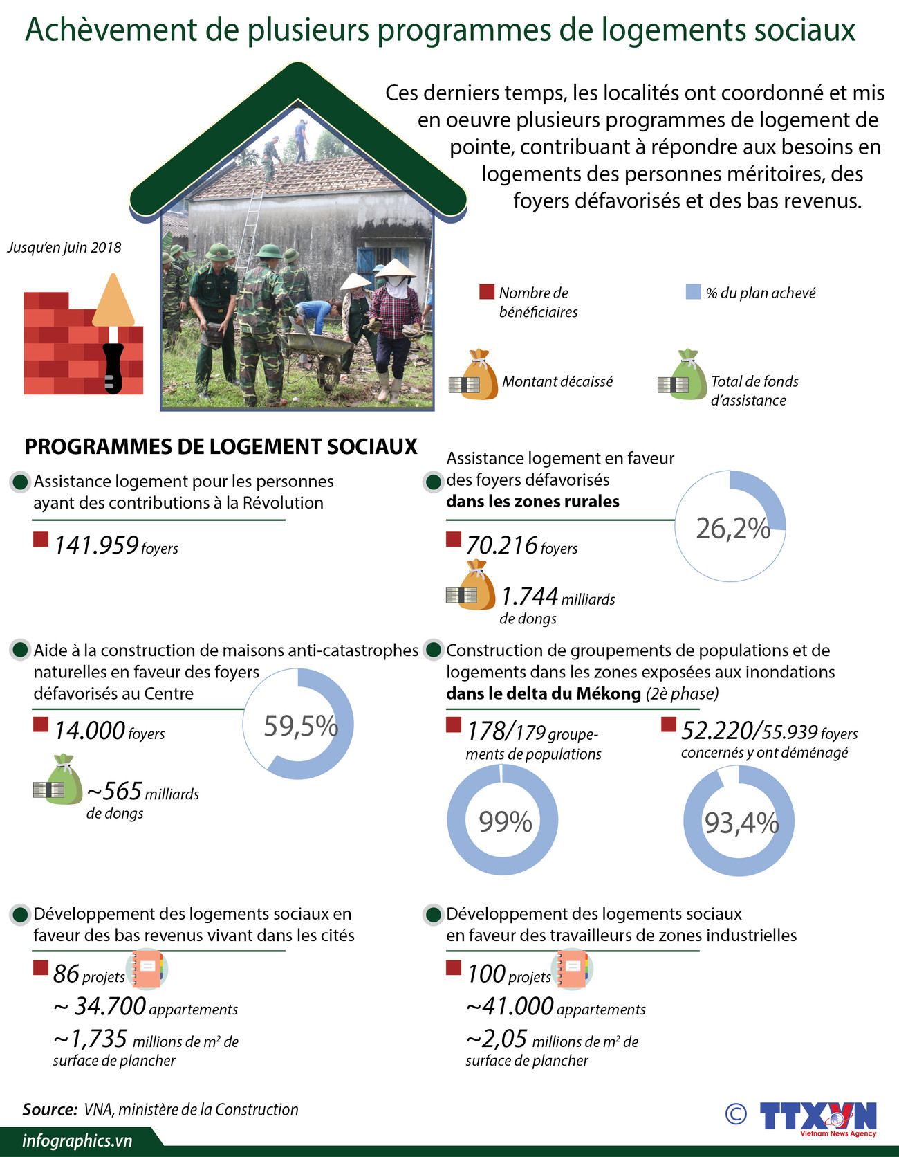 [Infographie] Achèvement de plusieurs programmes de logements sociaux ảnh 1
