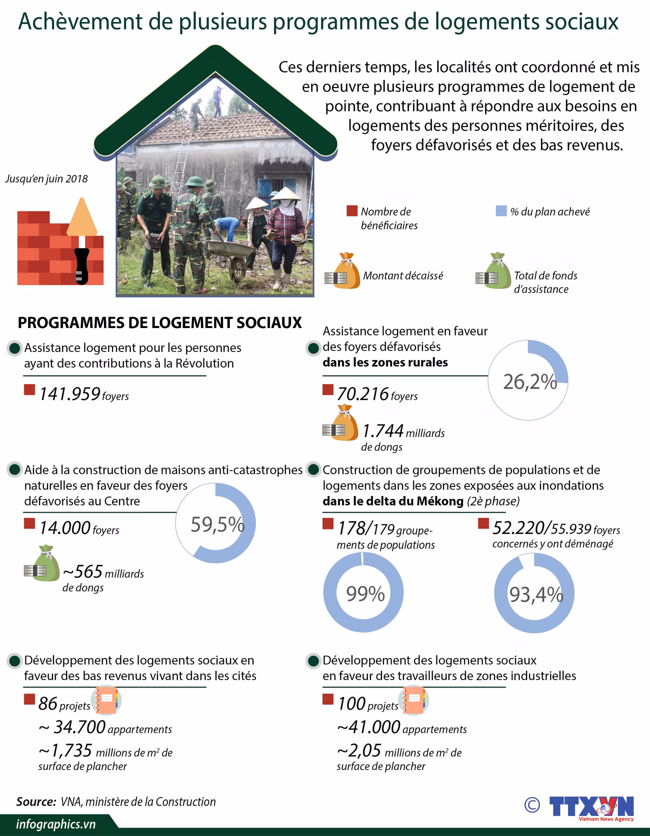 [Infographie] Achèvement de plusieurs programmes de logements sociaux ảnh 1