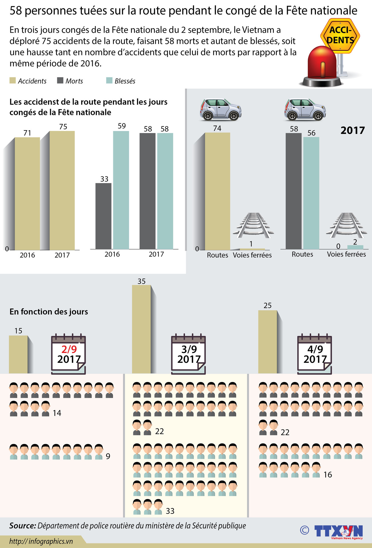 [Infographie] 58 personnes tuées sur la route pendant le congé de la Fête nationale ảnh 1