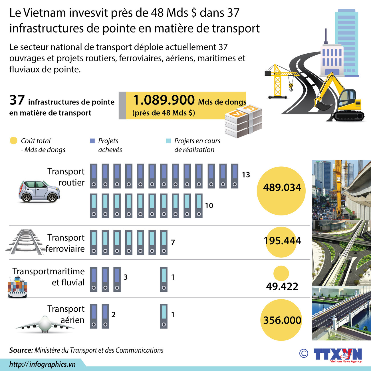 Le Vietnam invesvit près de 48 Mds $ dans 37 infrastructures de pointe en matière de transport ảnh 1