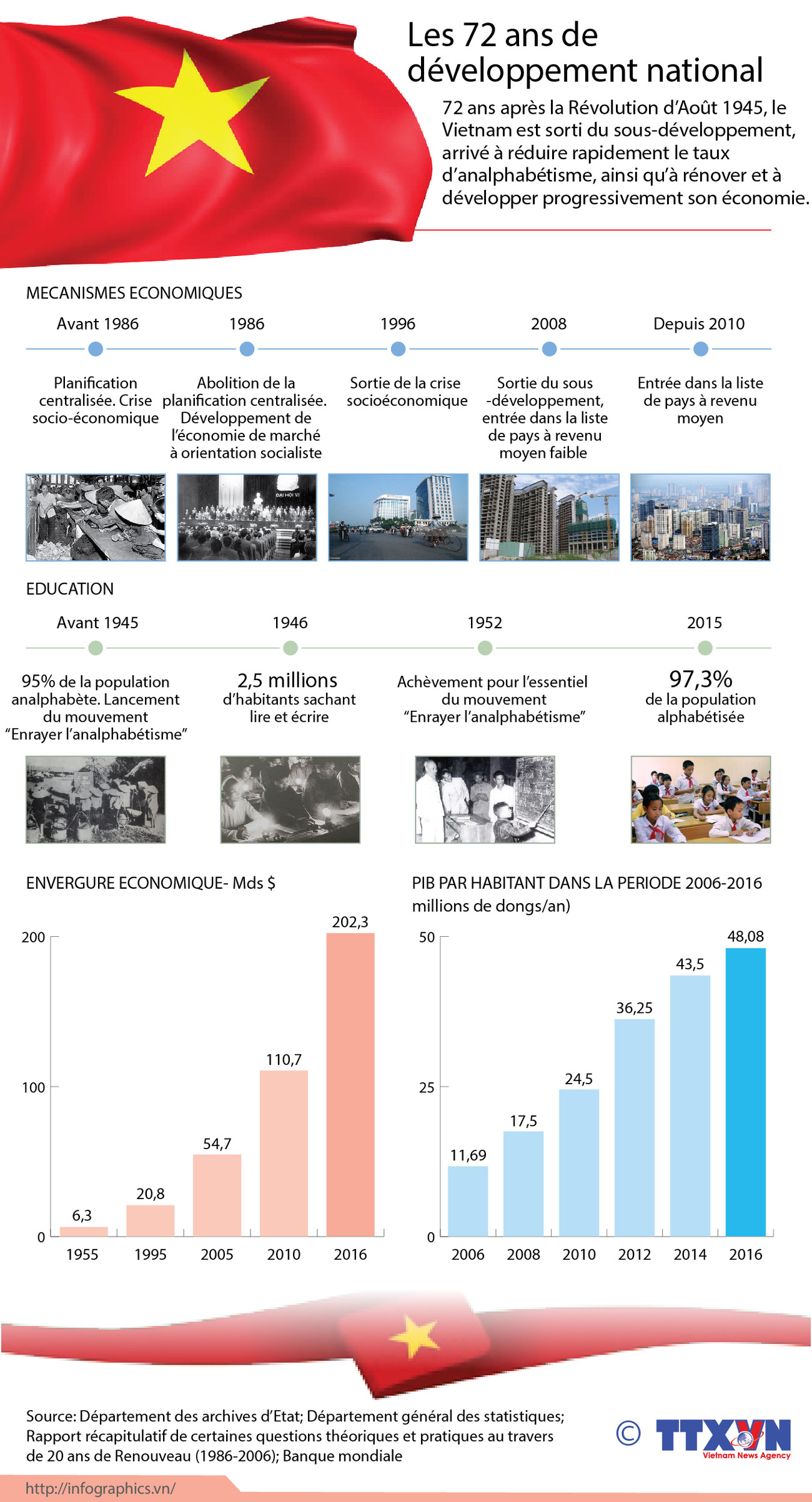 Les 72 ans de développement national ảnh 1